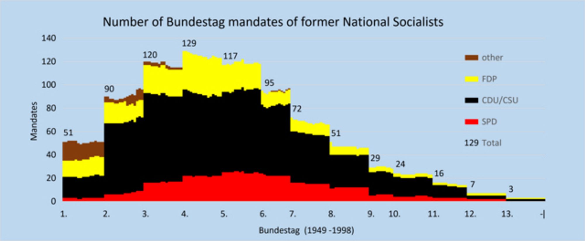 Grafik zeigt die Verteilung ehemaliger Nationalsozialisten in den Parteien der BrD nach 1945