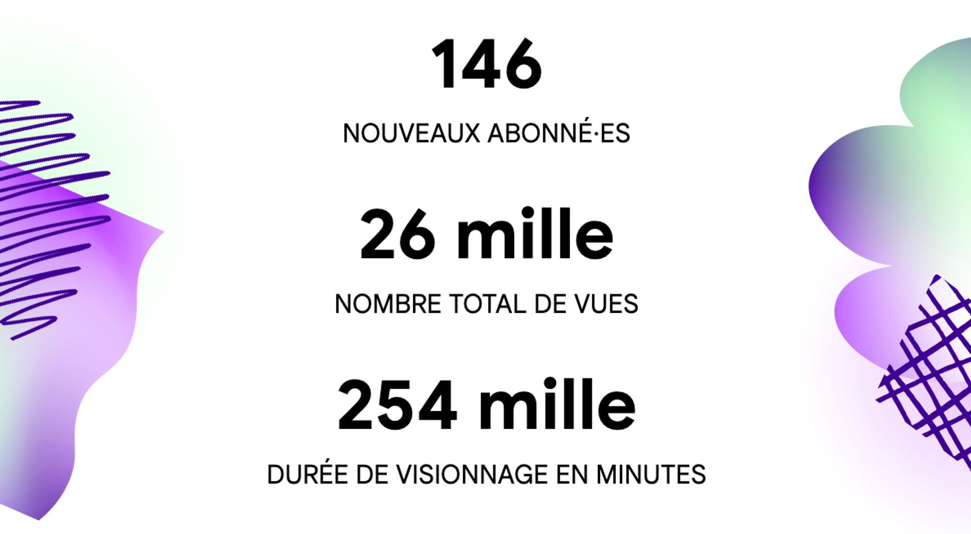 146 nouveau abonné·es, 26000 nombre total de vues, 254000 durée de visionnage en minutes