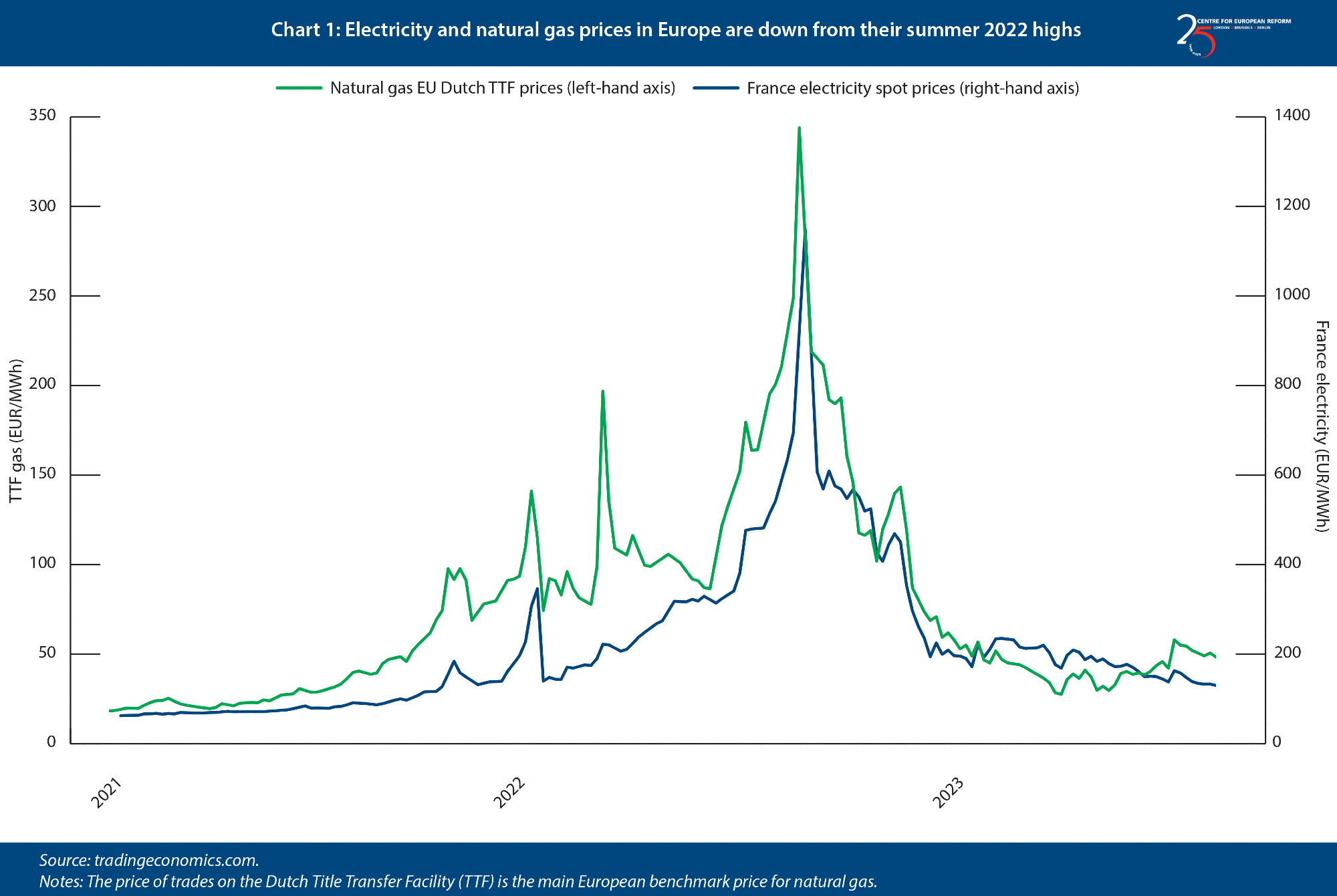 Chart 1: Electricity and natural gas prices in Europe are down from their summer 2022 highs