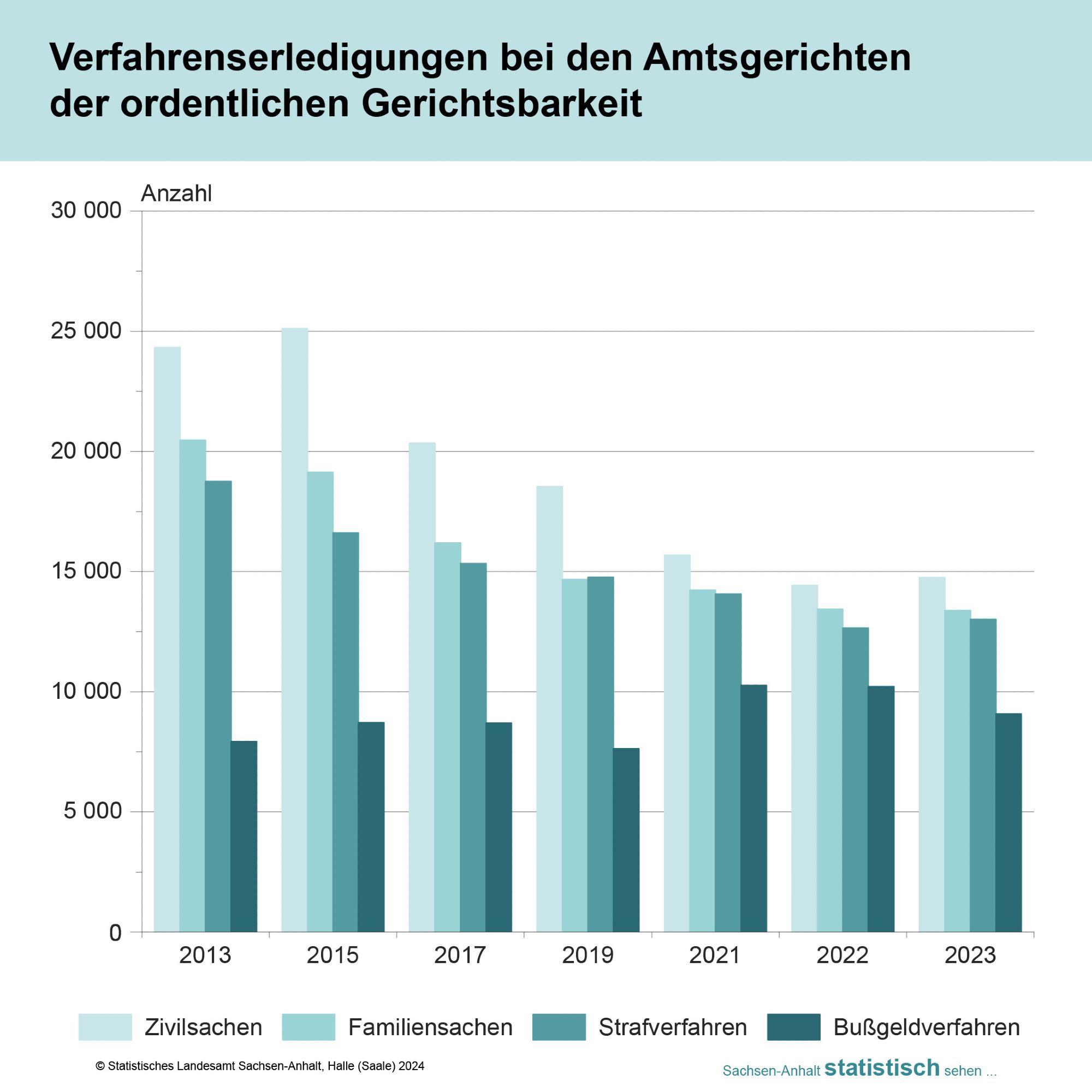 Säulendiagramm zur Verfahrenserledigung bei Amtsgerichten der ordentlichen Gerichtsbarkeit 2013, 2015, 2017, 2019, 2021, 2022, 2023