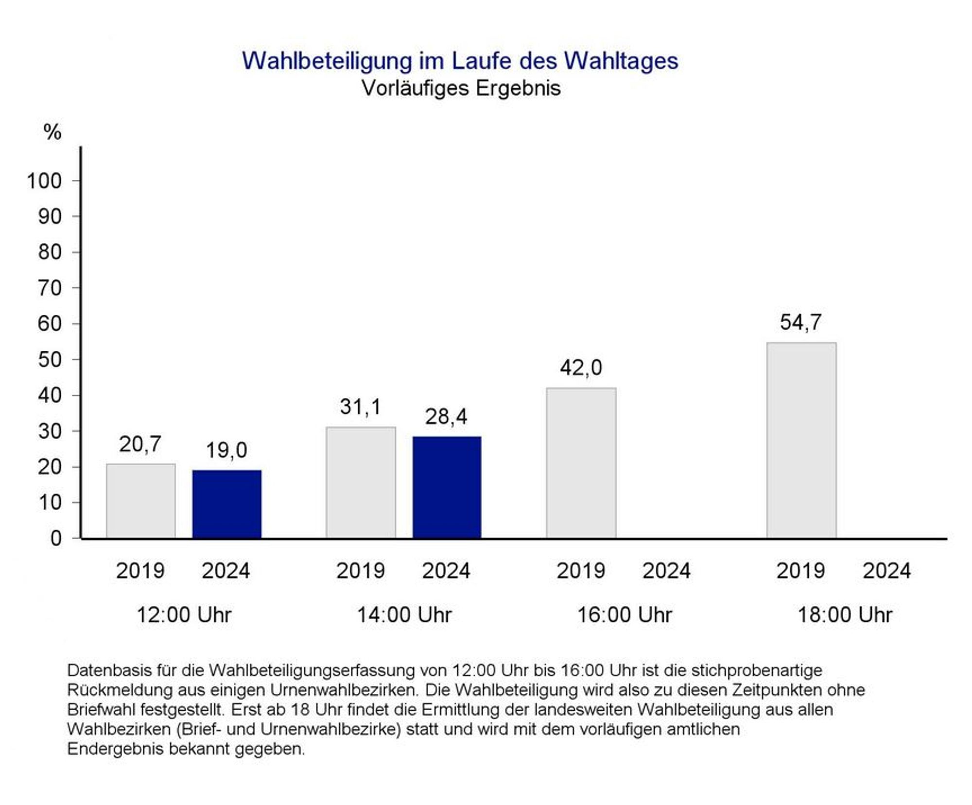 Säulendiagramm zur Wahlbeteiligung bei der Europawahl im Laufe des Wahltages mit vorläufigen Ergebnissen im Vergeleich zur Wahl 2019