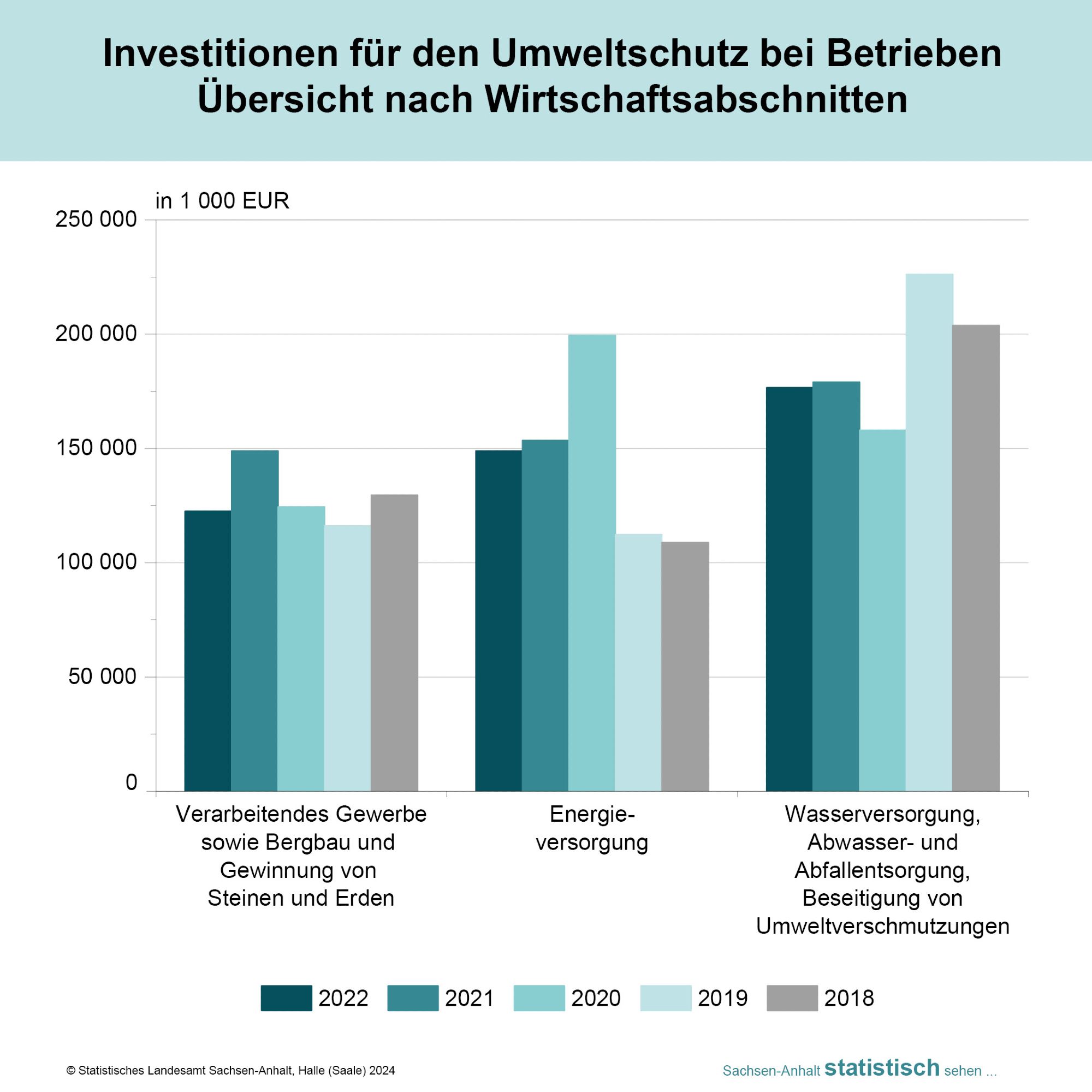 Säulendiagramm zu den Investitionen für den Umweltschutz bei Betrieben nach Wirtschaftsabschnitten im Zeitraum 2018 bis 2022. Links werden die Zeiträume für den Wirtschaftsabschnitt Verarbeitende Gewerbe sowie Bergbau und Gewinnung von Steinen und Erden aufgeführt, in der Mitte die Investionen nach Jahren im Wirtschaftsabschnitt Energieversorgung und ganz rechts werden die Investitionen nach Jahren für den Wirtschaftsabschnitt Wasserversorgung, Abwasser- und Abfallentsorgung, Beseitigung von Umweltverschmutzungen dargestellt.