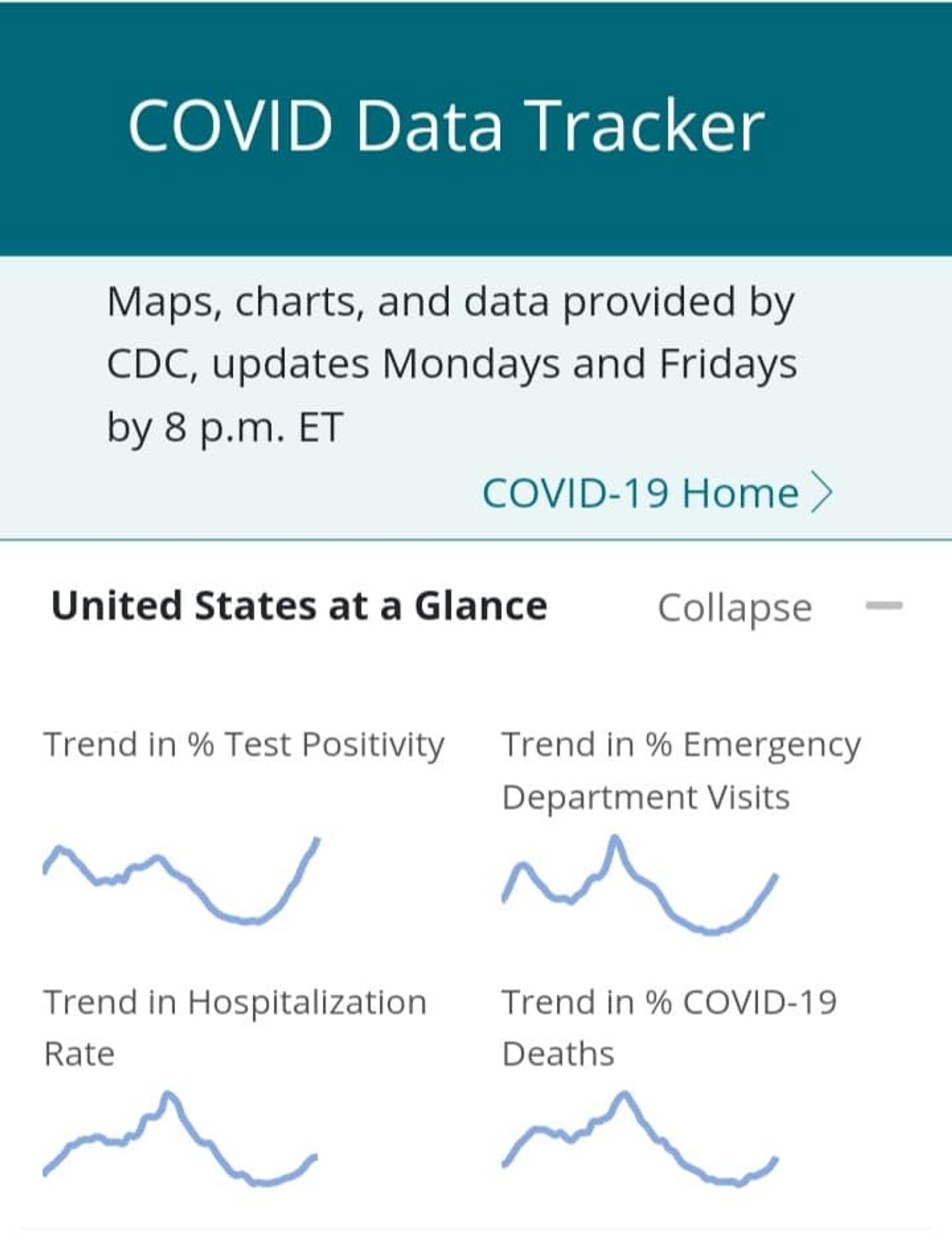 COVID data tracker from CDC, showing trends in test positivity, emergency dept visits, hospitalization rates, and COVID-19 deaths. All are increasing, with % test positivity increasing the most dramatically followed by ED visits, then hospitalization, then deaths.