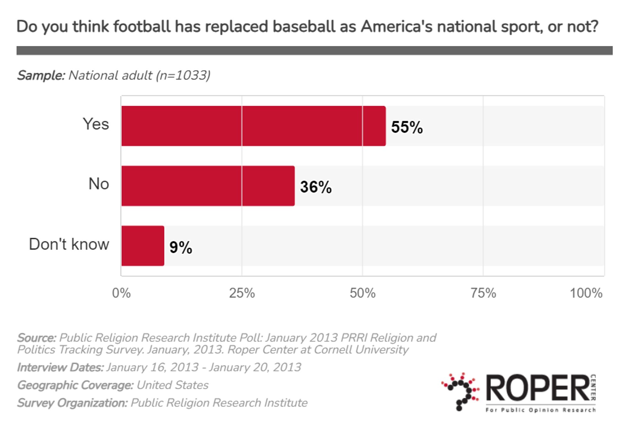 “Do you think football has replaced baseball as America's national sport?” graph