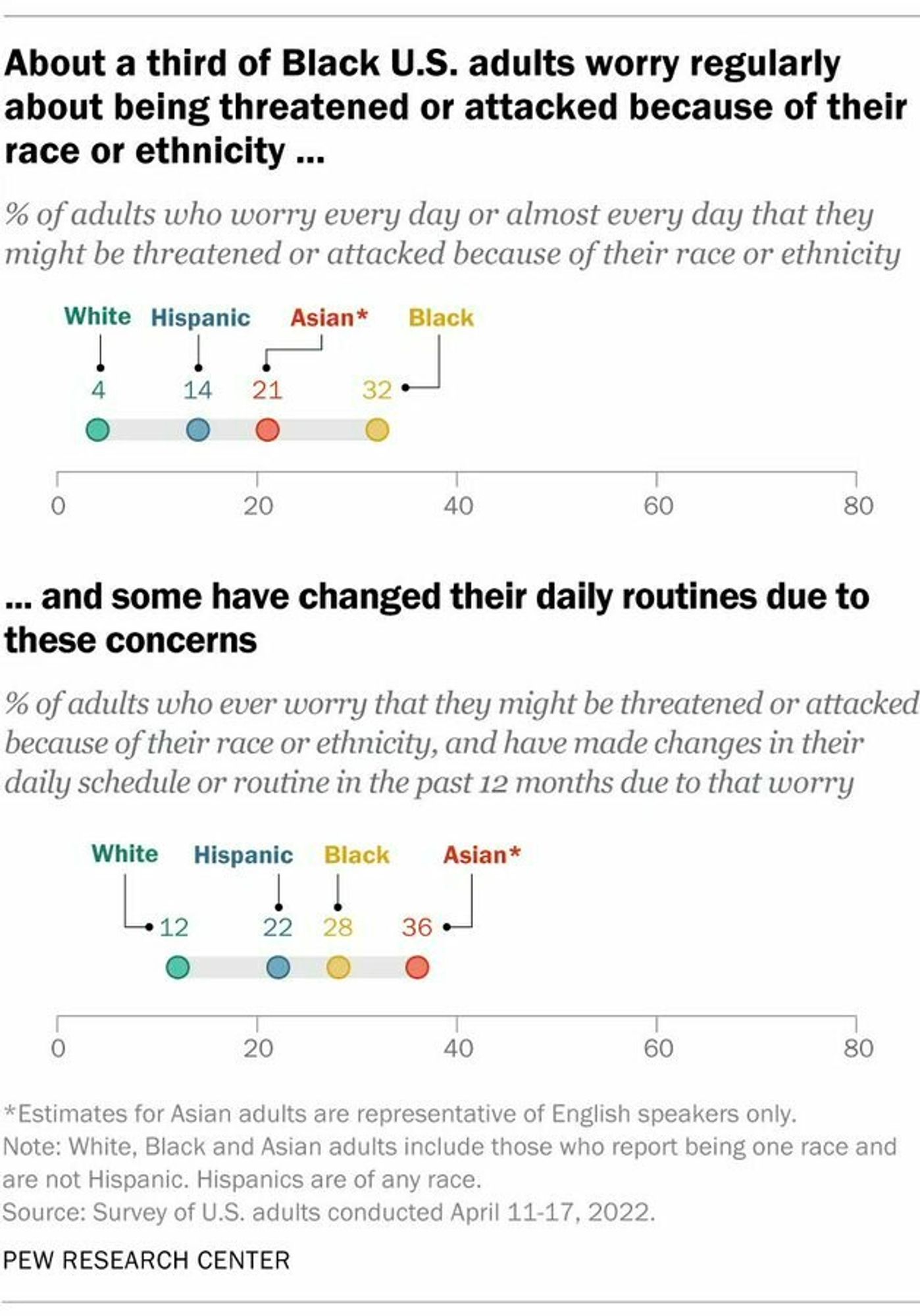 Chart showing 32% of Black adults worry every day or almost every day that they might be threatened or attacked because of their race or ethnicity. So do 21% of Asian adults & 14% of Hispanic adults. Many have changed their daily schedules and routines because of these threats.