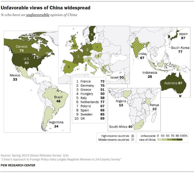 A map showing unfavorable views of China are widespread, with India standing out as the only middle-income country in which a majority has unfavorable views of China.