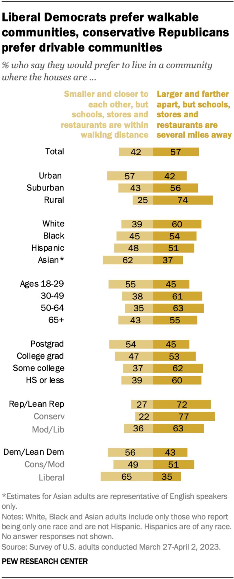 Bar chart with information about which groups of Americans prefer smaller houses in walkable communities or bigger houses in more spread-out areas.