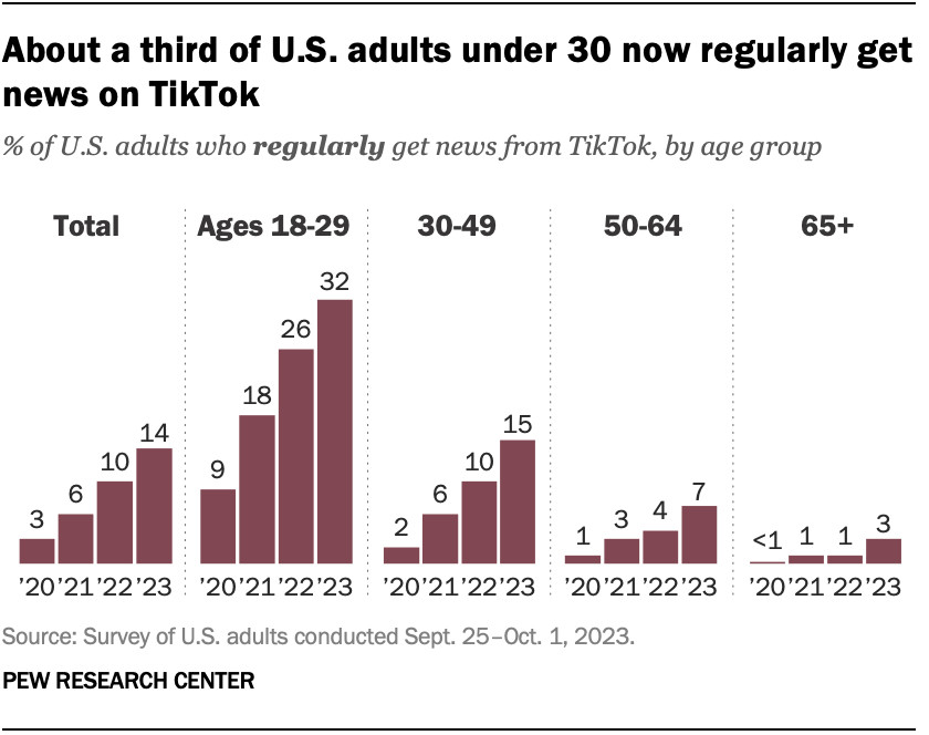 Chart showing the share of US adults who regularly get news from TikTok. 32% of 18 to 29 year-old adults do so.