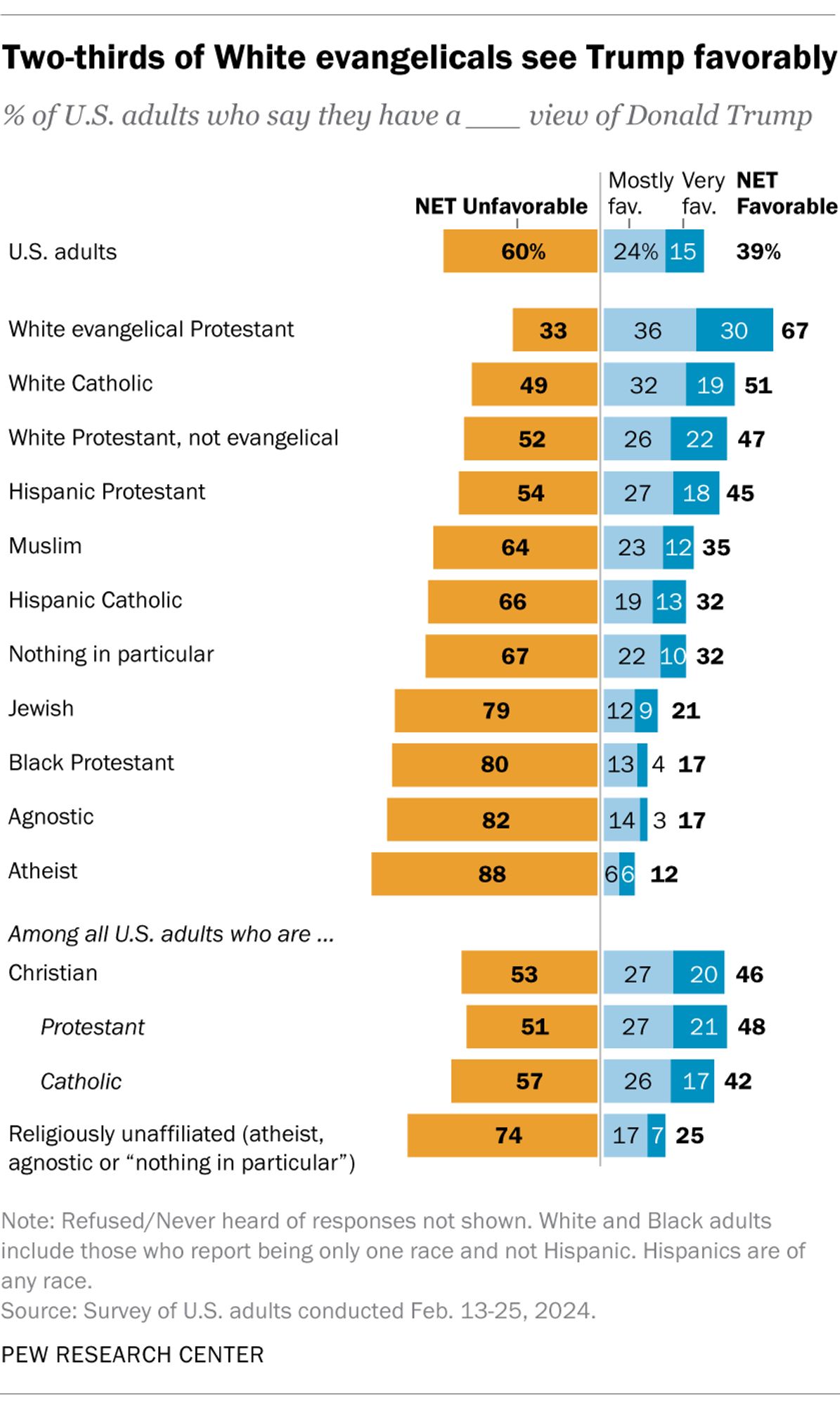 Chart shows how views of Trump vary by religion.