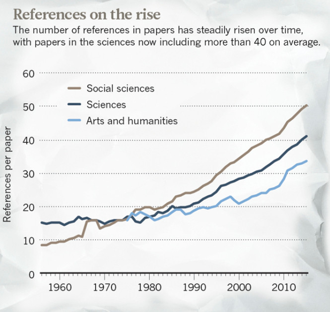 Chart showing that "the number of references in papers has steadily risen over time, with papers in the sciences now including more than 40 on average."