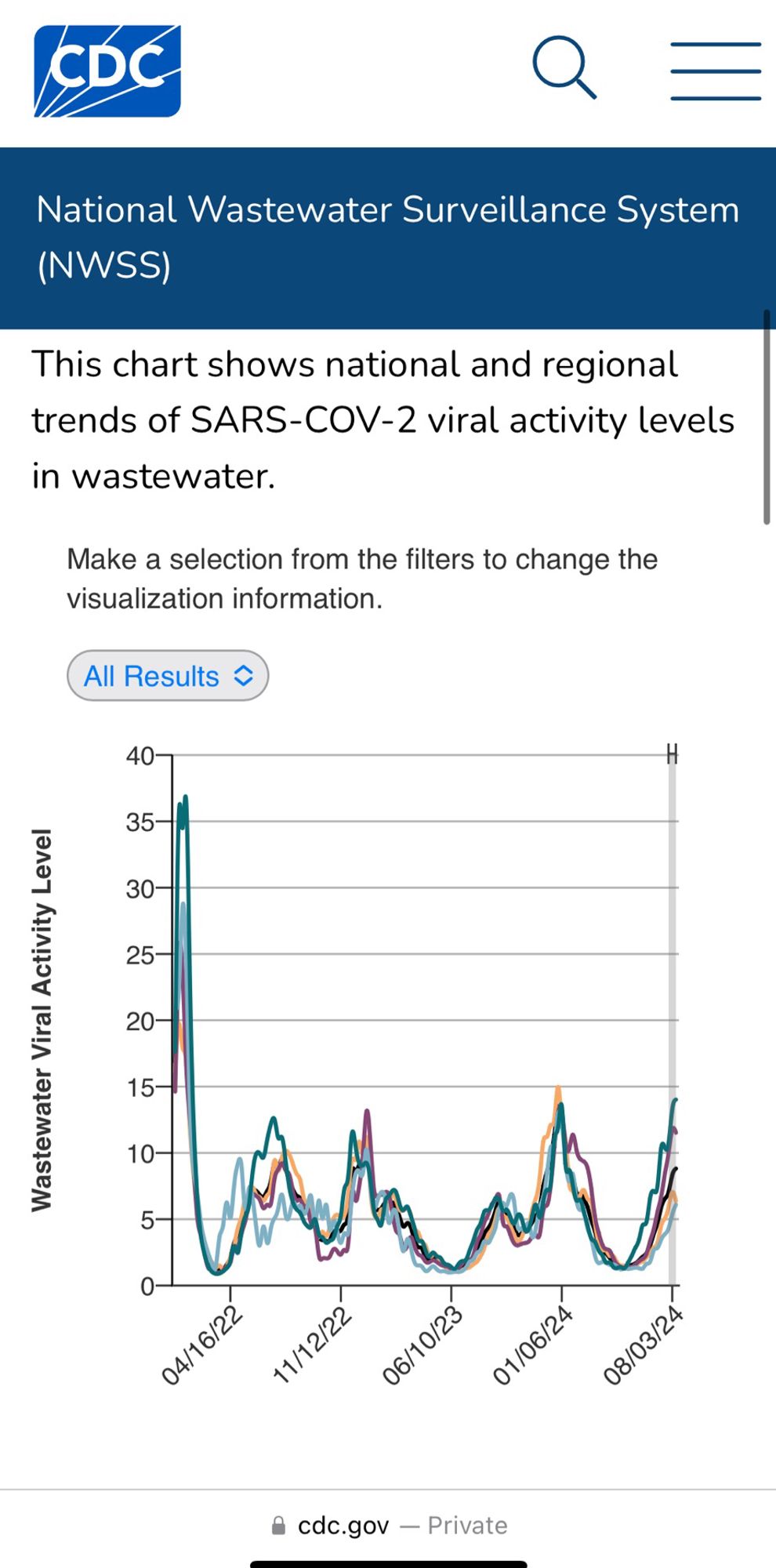 CDC webpage showing a graph going back to 2022 showing this surge is one of the highest wastewater peaks and much higher than last summer. It is about the same level as last winter.