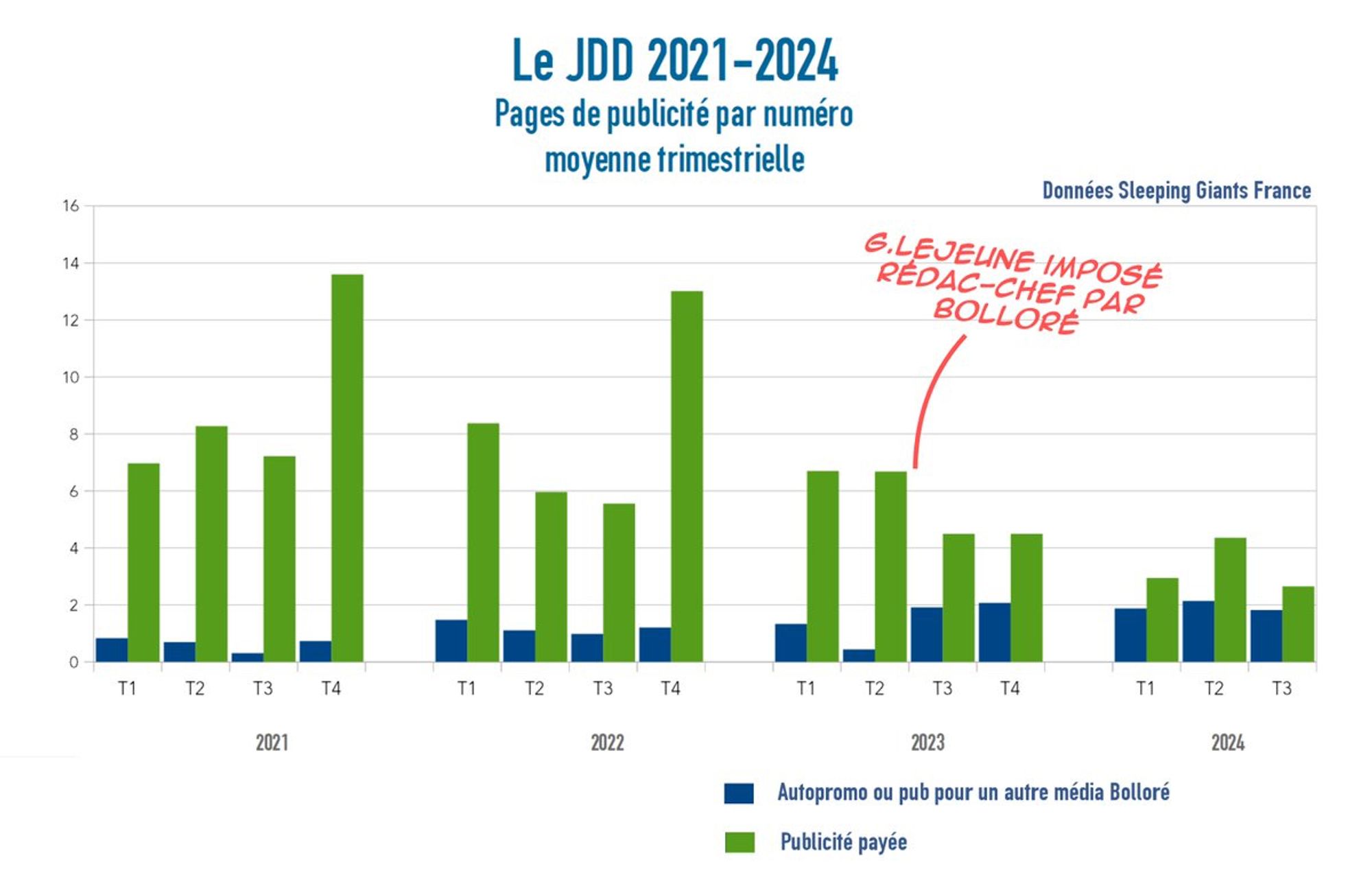 présentation du nombre de pages de publicité par numéro, moyennes trimestrielles de 2021 à 2024 (jusqu'au 3e trimestre 2024).
On remarque que le 3e trimestre 2024 est le plus bas de tout le graphe
Les 3 premiers trimestres comptaient en moyenne 7 pages pour 2021, 6 pages pour 2022.
Dès 2023, effondrement au 3e trimestre avec la reprise du JDD par Lejeune, avec un peu plus de 4 pages.
Pour 2024, moyenne de 3 pages pour les 3 premiers trimestres, à peine un peu plus de 2 pour le 3e trimestre.
Les pages d'autopromo (ou pub pour un autre média Bolloré) ont elles augmenté pour atteindre près de 2 pages par numéro.