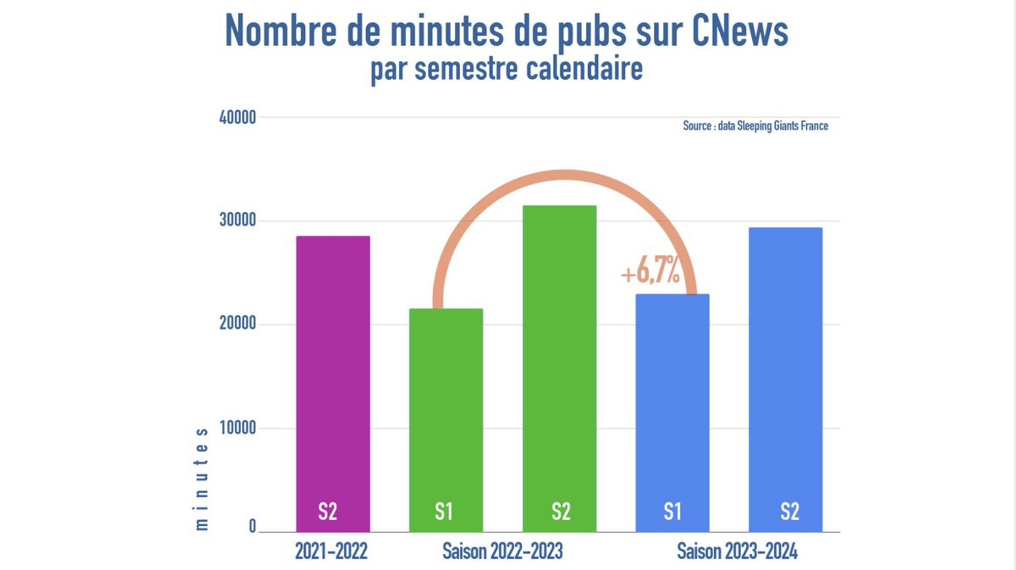 Nombre de minutes de pub sur CNews
par semestre calendaire
Montre des valeurs à peu près équivalentes pour cette saison et la saison dernière 
avec une progression de seulement 6,7% entre le S1 de 2022-2023 et le S1 de 2023-2024