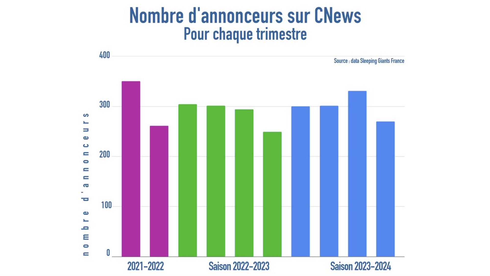 Nombre d'annonceurs sur CNews, pour chaque trimestre.
Montre que la saison précédente est quasiment identique à la saison actuelle, avec environ 300 annonceurs différents au sein de chaque trimestre