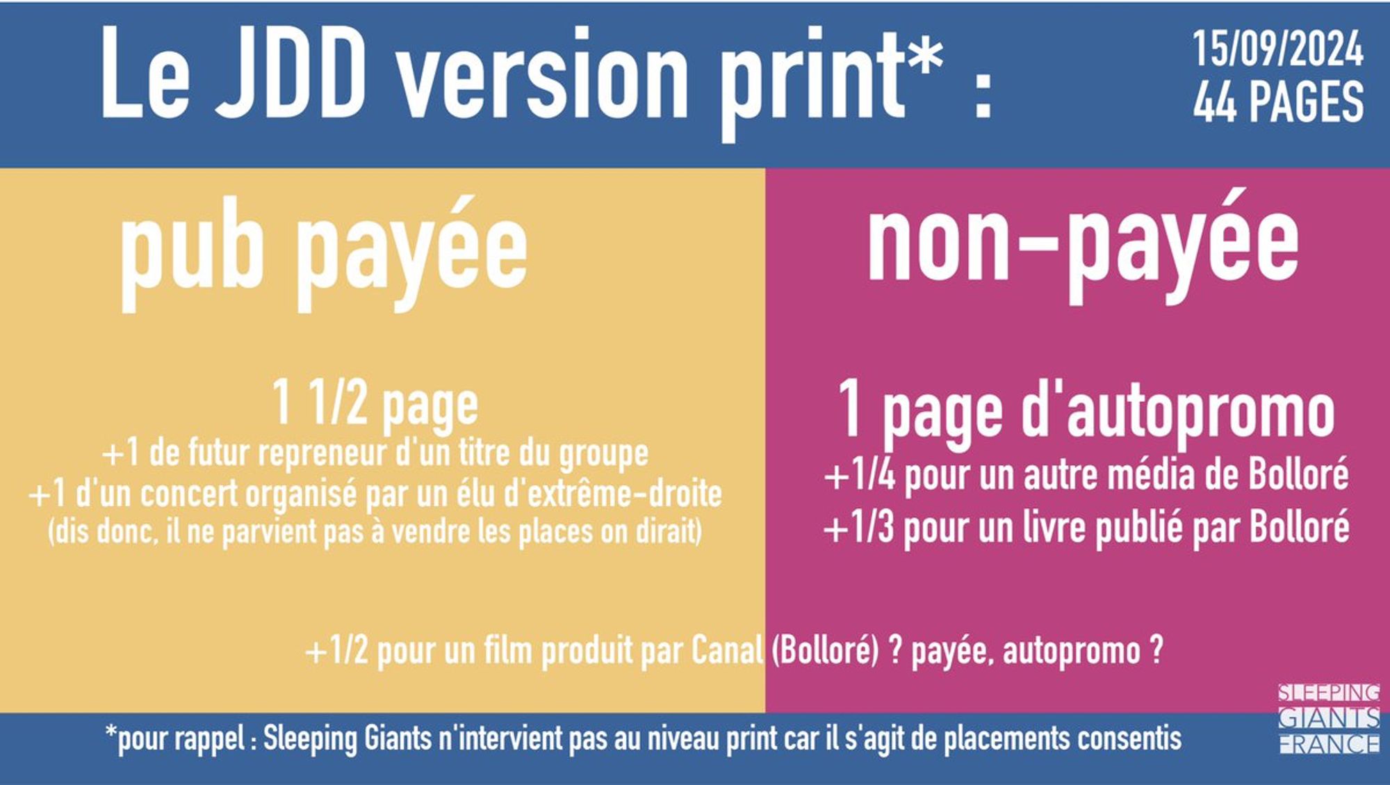 Le JDD version print*, le 15/09/2024
44 PAGES

pub payée
1 + 1/2 page
+1 de futur repreneur d'un titre du groupe
+1 d'un concert organisé par un élu d'extrême-droite (dis donc, il ne parvient pas à vendre les places on dirait)

non-payée 
1 page d'autopromo
+1/4 pour un autre média de Bolloré
+1/3 pour un livre publié par Bolloré
+1/2 pour un film produit par Canal (Bolloré) ? payée, autopromo ?

*pour rappel : Sleeping Giants n'intervient pas au niveau print car il s'agit de placements consentis