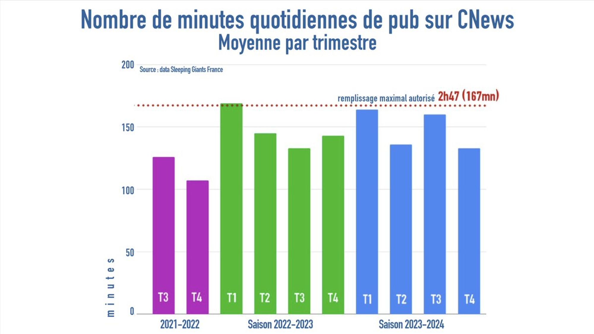 Nombre de minutes quotidiennes de pub sur CNews, moyenne par trimestre
Montre que la saison dernière est comme la saison actuelle, avec des occupations de 130 à 160 sur un max de 167 mn