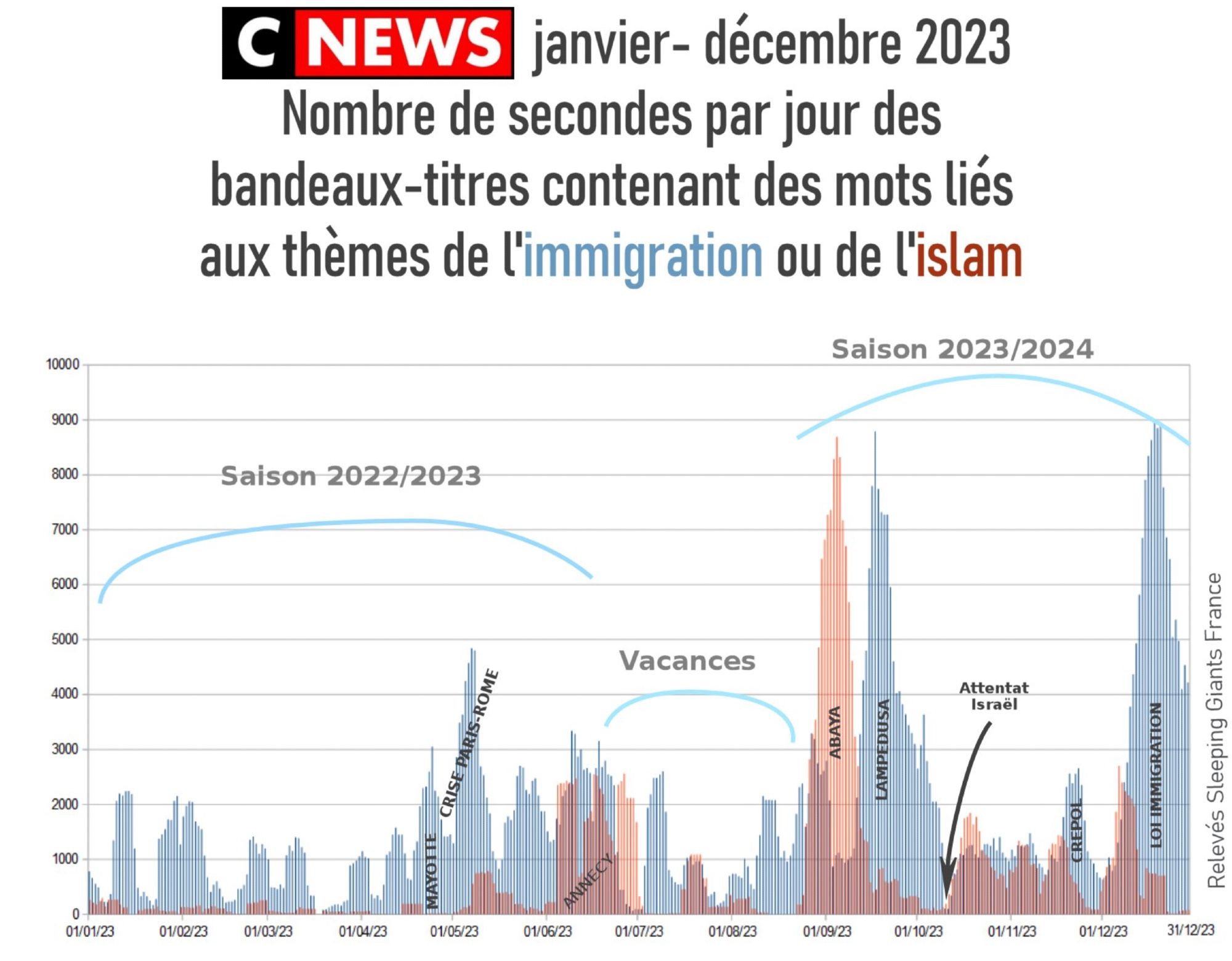 Graphe de janvier-décembre 2023 : Nombre de secondes par jour des bandeaux-titres contenant des mots liés aux thèmes de l'immigration ou de l'islam
Courbe presque sans valeur à zéro, avec des pics lors d'événements d'info (abaya, Lampedusa, Crepol, etc)