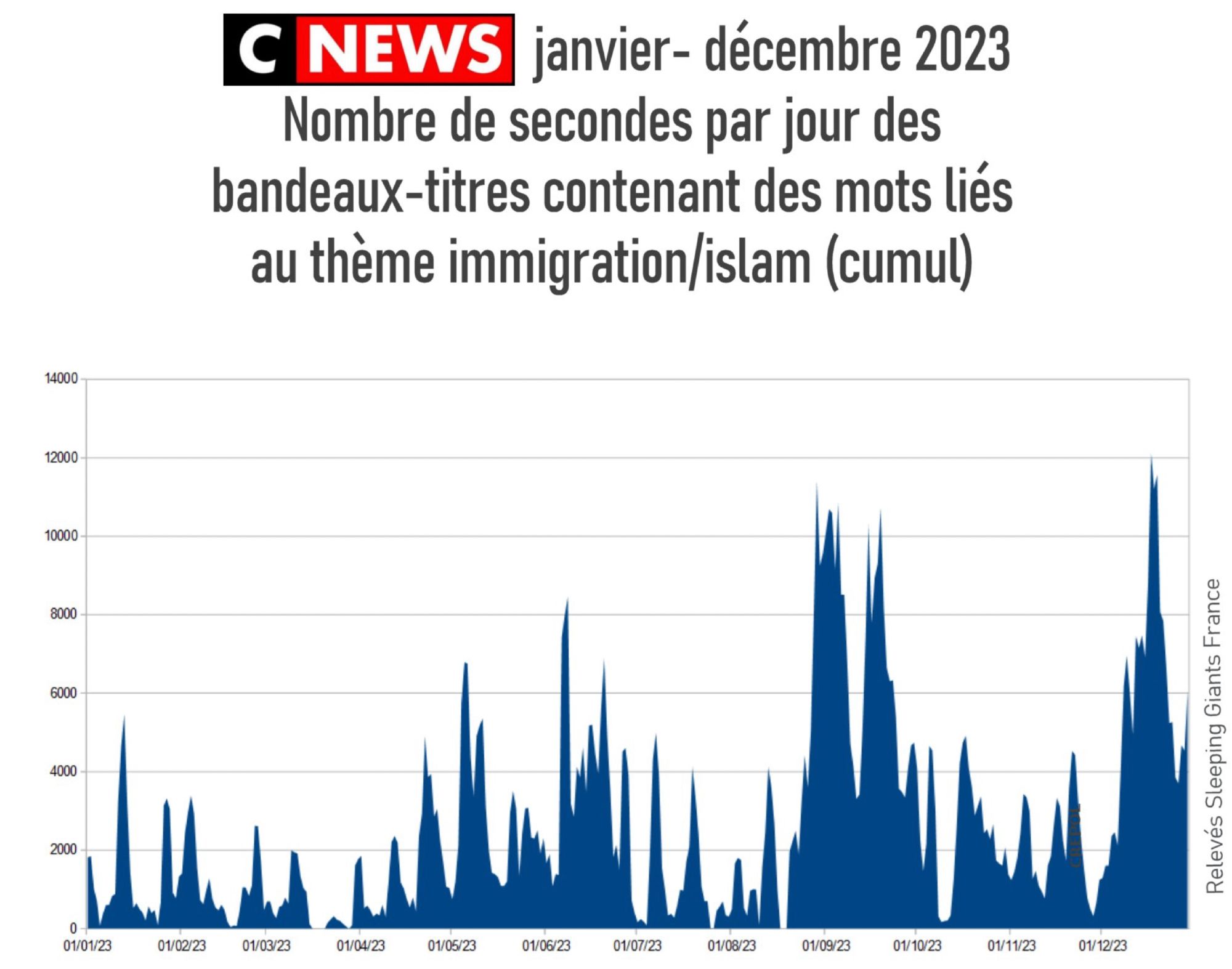 Graphe de janvier-décembre 2023 : Nombre de secondes par jour des bandeaux-titres contenant des mots liés aux thèmes immigration/islam : cumul
Courbe similaire à la précédente, avec des pics pouvant atteindre 12000 secondes par jour