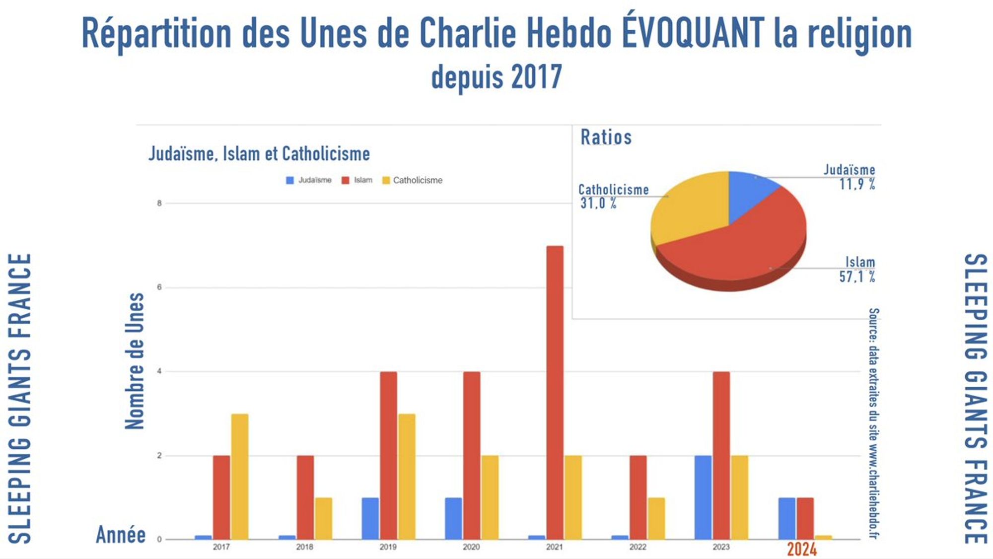 Data SG : Répartition par année et par religion des Unes de Charlie Hebdo évoquant des religions.