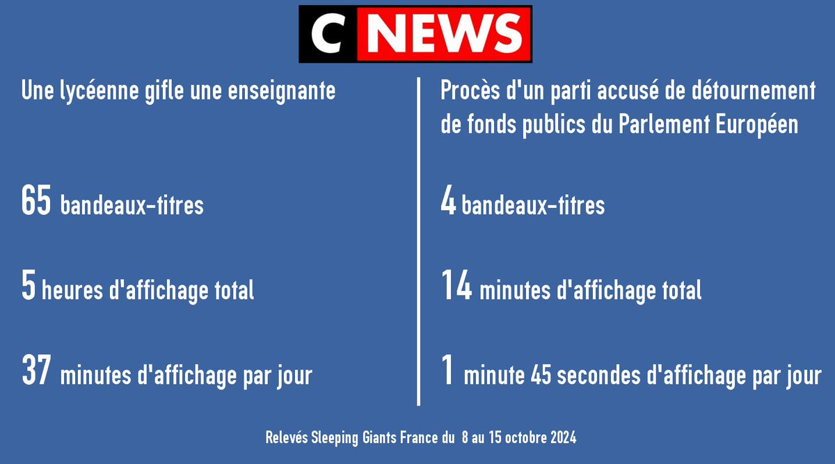 CNews, Relevés Sleeping Giants France du  8 au 15 octobre 2024 :

A gauche :

Une lycéenne gifle une enseignante : 65 bandeaux-titres, 5 heures d'affichage total, 37 minutes d'affichage par jour.

A droite :

Procès d'un parti accusé de détournement de fonds publics du Parlement Européen : 4 bandeaux-titres, 14 minutes d'affichage total, 1 minute 45 secondes d'affichage par jour.