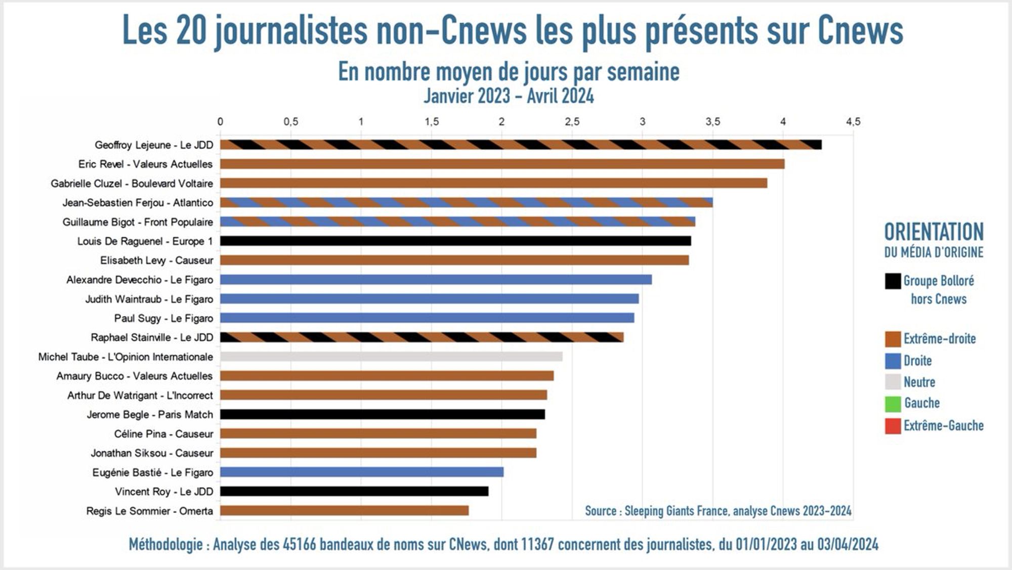 Les 20 journalistes non-CNews les plus présents sur CNews, en nombre moyen de jours/semaine, jan 2023 - avr 2024
Tous sont de médias soit du groupe Bolloré, soit de médias d'extrême-droite ou de droite (sauf Michel Taube, l'Opinion Internationale, marqué Neutre)

Détail :

Geoffroy Lejeune - Le JDD	4,27
Eric Revel - Valeurs Actuelles	4,01
Gabrielle Cluzel - Boulevard Voltaire	3,88
Jean-Sebastien Ferjou - Atlantico	3,5
Guillaume Bigot - Front Populaire	3,37
Louis De Raguenel - Europe 1	3,3451327434
Elisabeth Levy - Causeur	3,32
Alexandre Devecchio - Le Figaro	3,06
Judith Waintraub - Le Figaro	2,97
Paul Sugy - Le Figaro	2,9424778761
Raphael Stainville - Le JDD	2,86
Michel Taube - L'Opinion Internationale	2,43
Amaury Bucco - Valeurs Actuelles	2,36
Arthur De Watrigant - L'Incorrect	2,32
Jerome Begle - Paris Match	2,30
Céline Pina - Causeur	2,24
Jonathan Siksou - Causeur	2,24
Eugénie Bastié - Le Figaro	2,01
Vincent Roy - Le JDD	1,90
Regis Le Sommier - Omerta	1,76