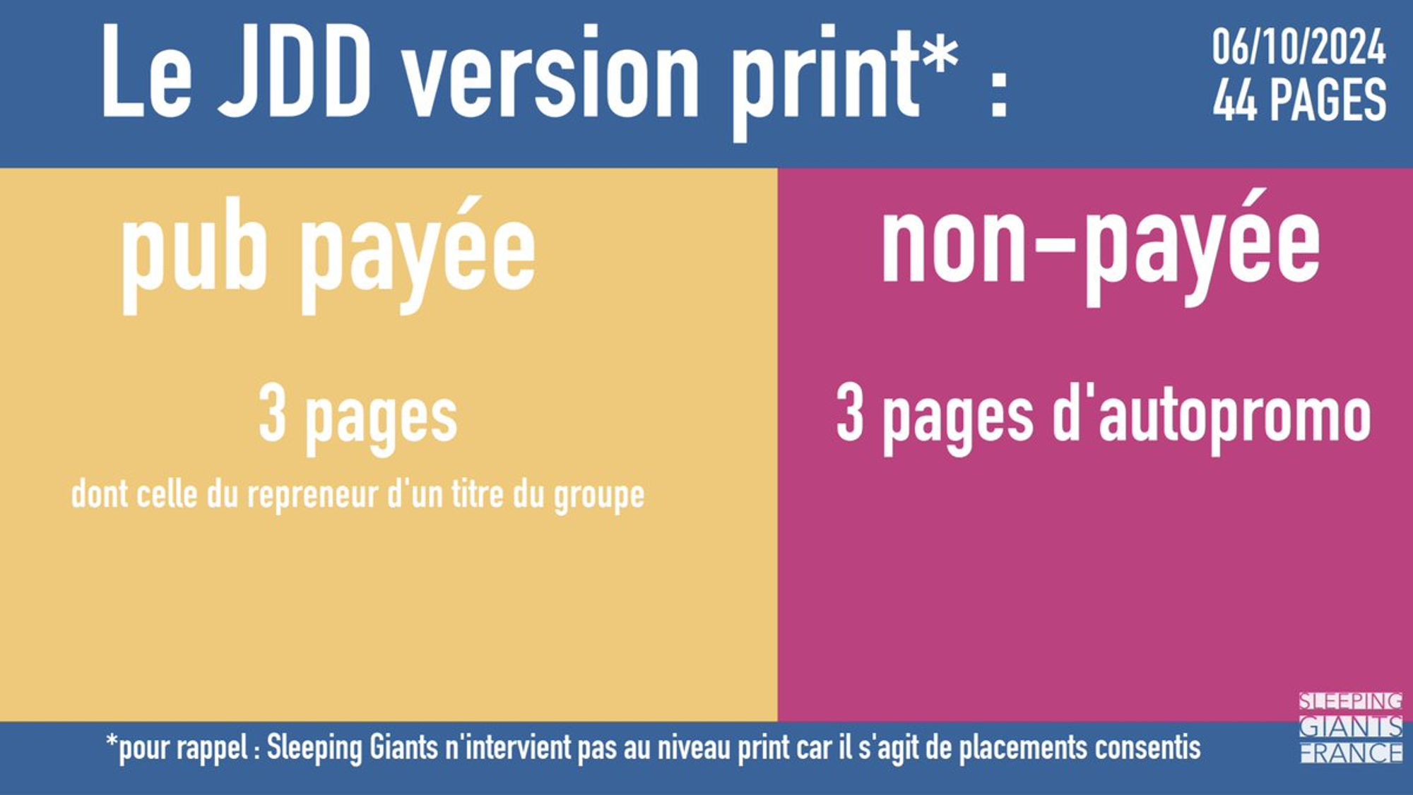 Le JDD version print, 06/10/2024, 44 pages.
Pub payée : 3 pages dont celle du repreneur d'un titre du groupe
Pub non payée : 3 pages d'autopromo
Pour rappel : sleeping giants n'intervient pas au niveau du print car il s'agit de placements consentis