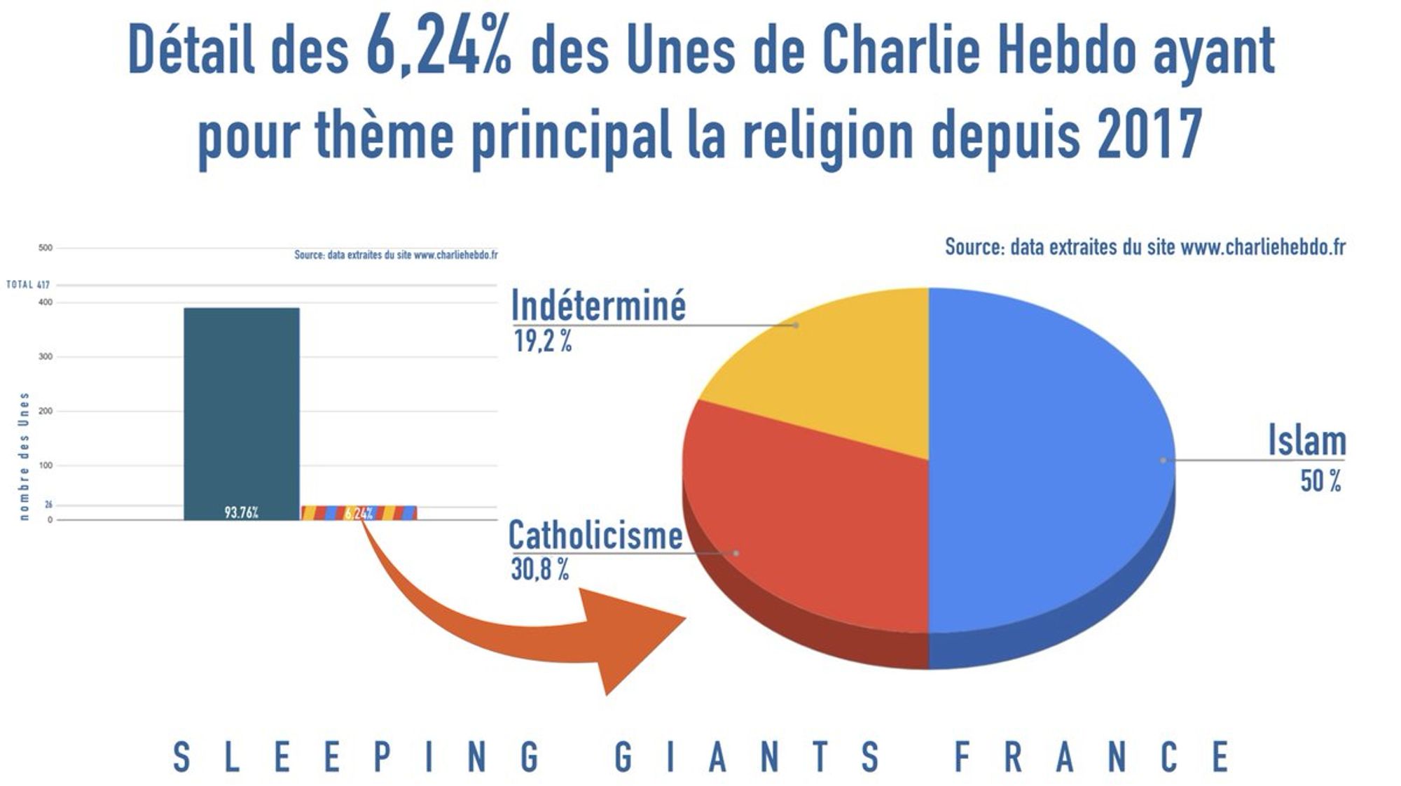 Data SG : 30,8%  de ces Unes traitant des religions parlent du catholicisme et 50% de l'islam.