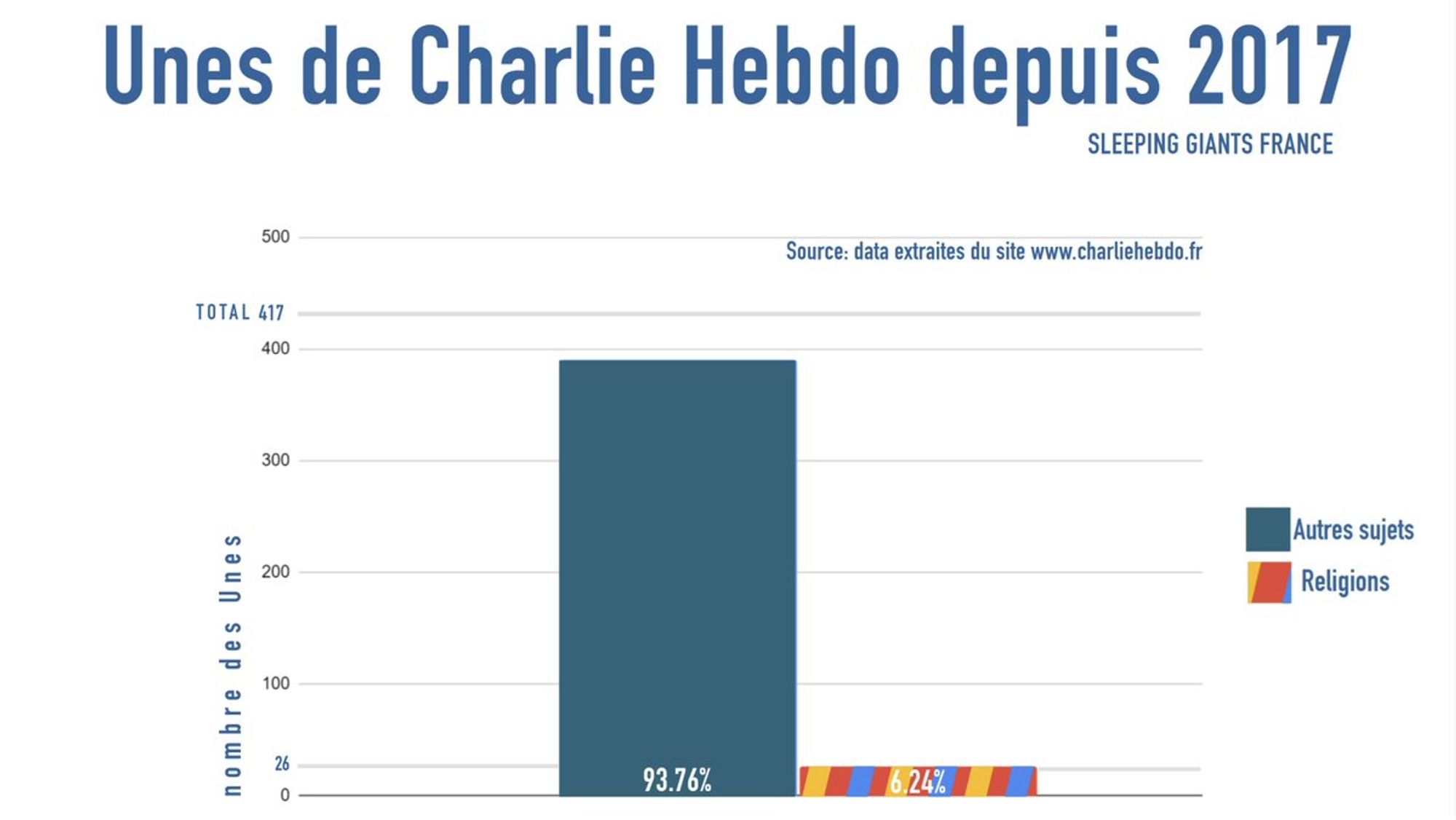 Data SG : 6,2% des Unes de Charlie Hebdo depuis 2017 sont consacrées aux religions.