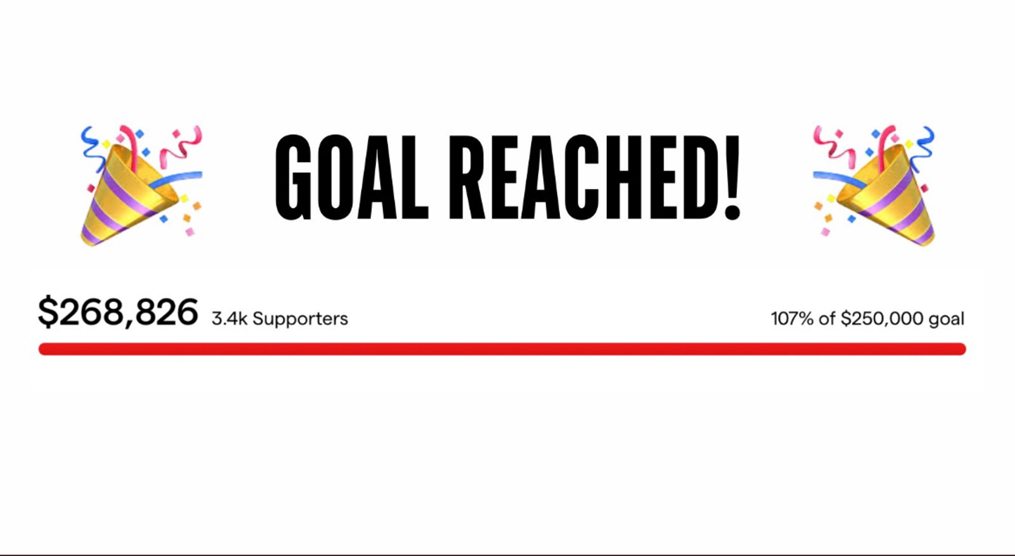 Image reading “goal reached!” And $268,826 from 3.4k supporters