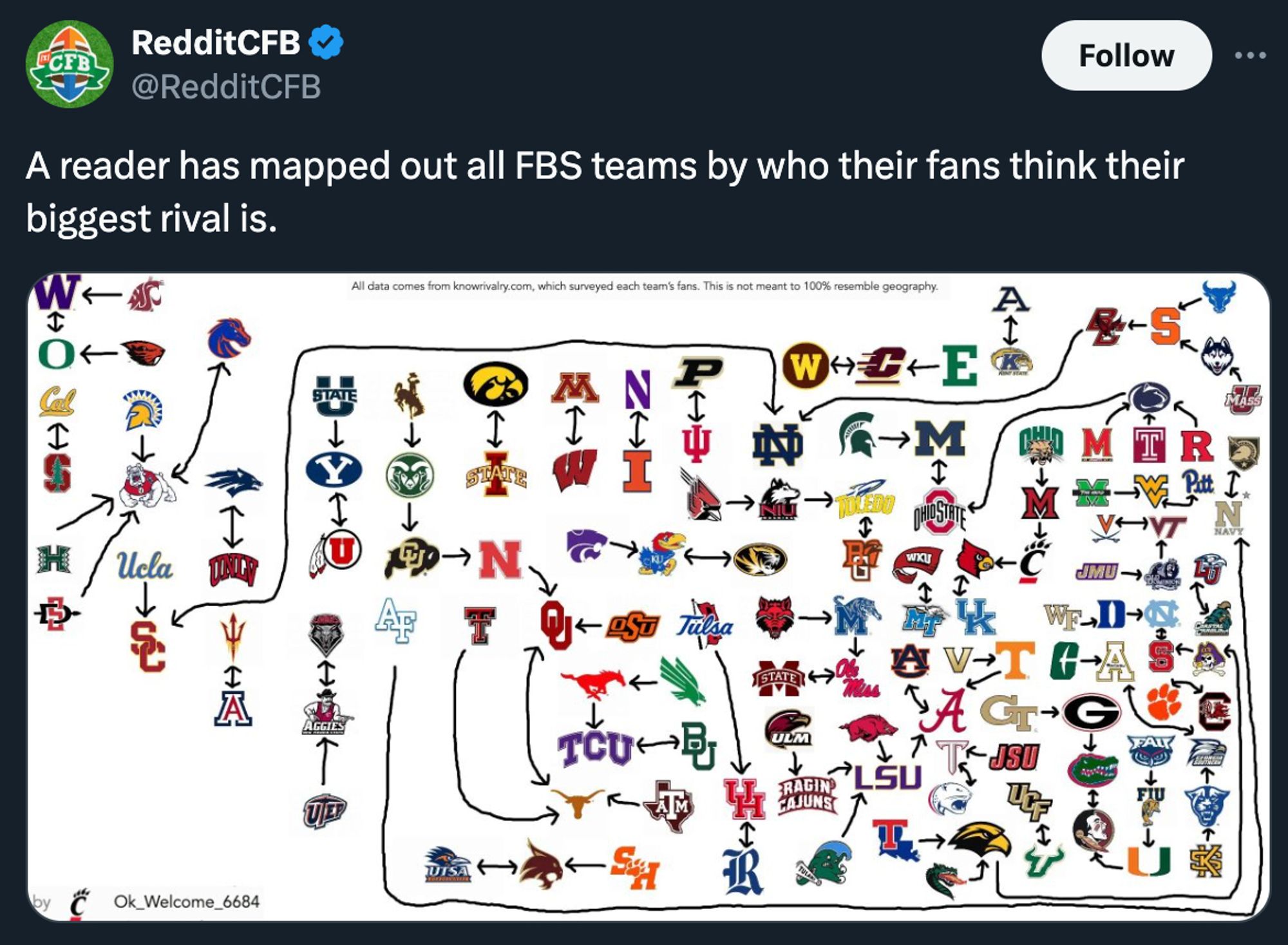 A complicated network graph showing what teams think their rivals are in college football