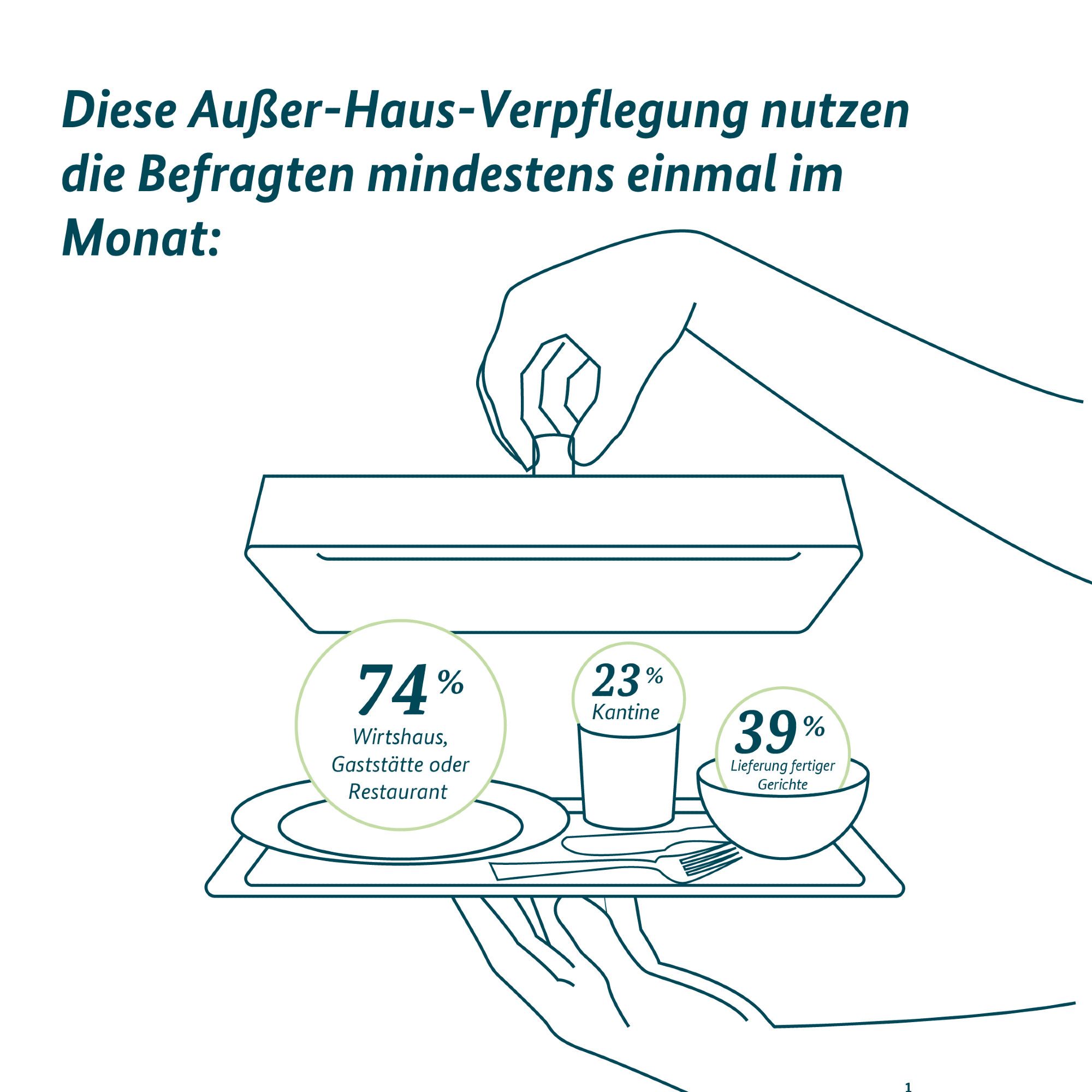 Diese Außer-Haus-Verpflegung nutzen die Befragten mindestens einmal im Monat: 74% Wirtshaus, Gaststätte, Restaurant; 23% Kantine; 39% Lieferung fertiger Gerichte