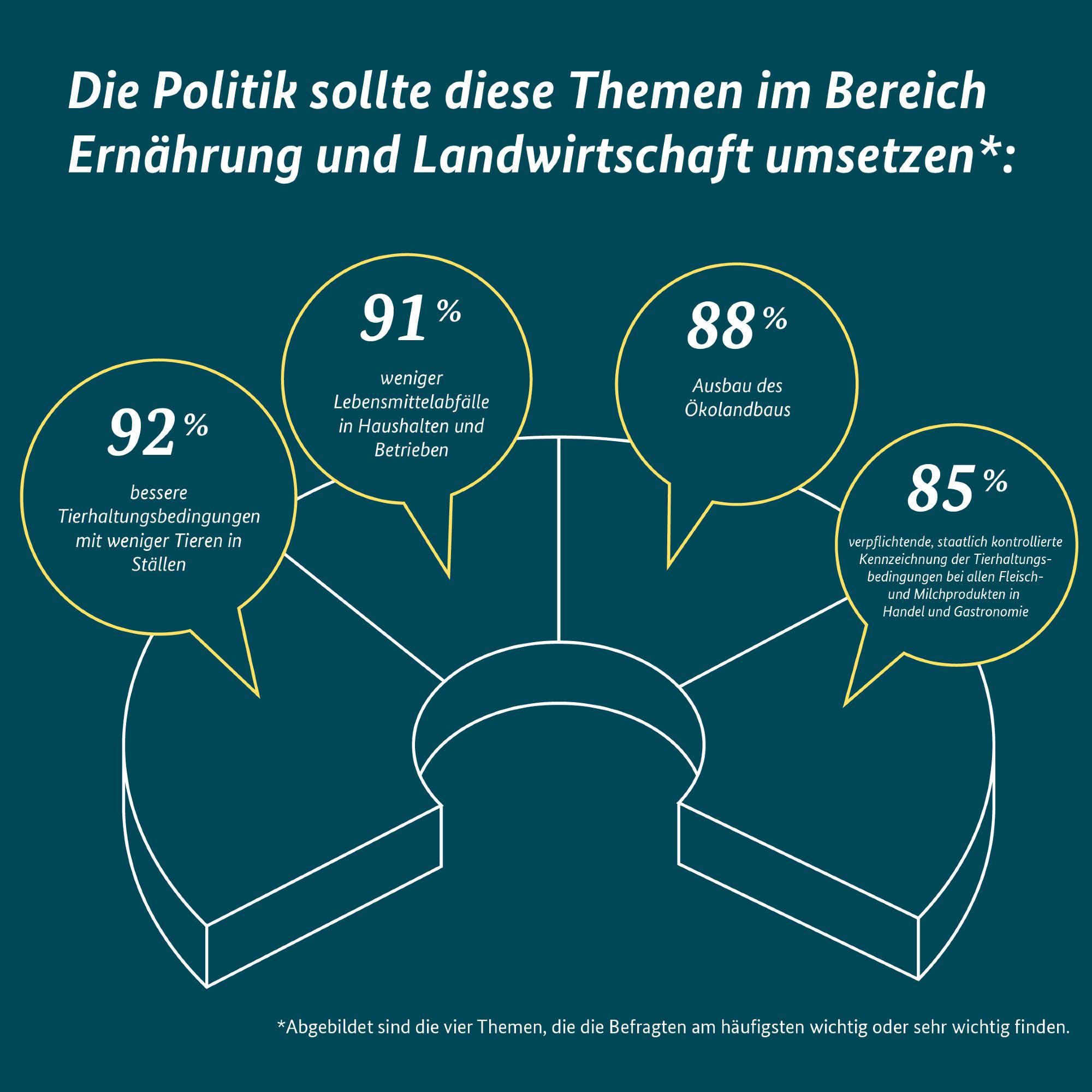 Grafik: Die Politik sollte diese Themen im Bereich Ernährung und Landwirtschaft umsetzen: 92% bessere Tierhaltungsbedingungen, 91% weniger Lebensmittelabfälle, 88% Ausbau Ökolandbau