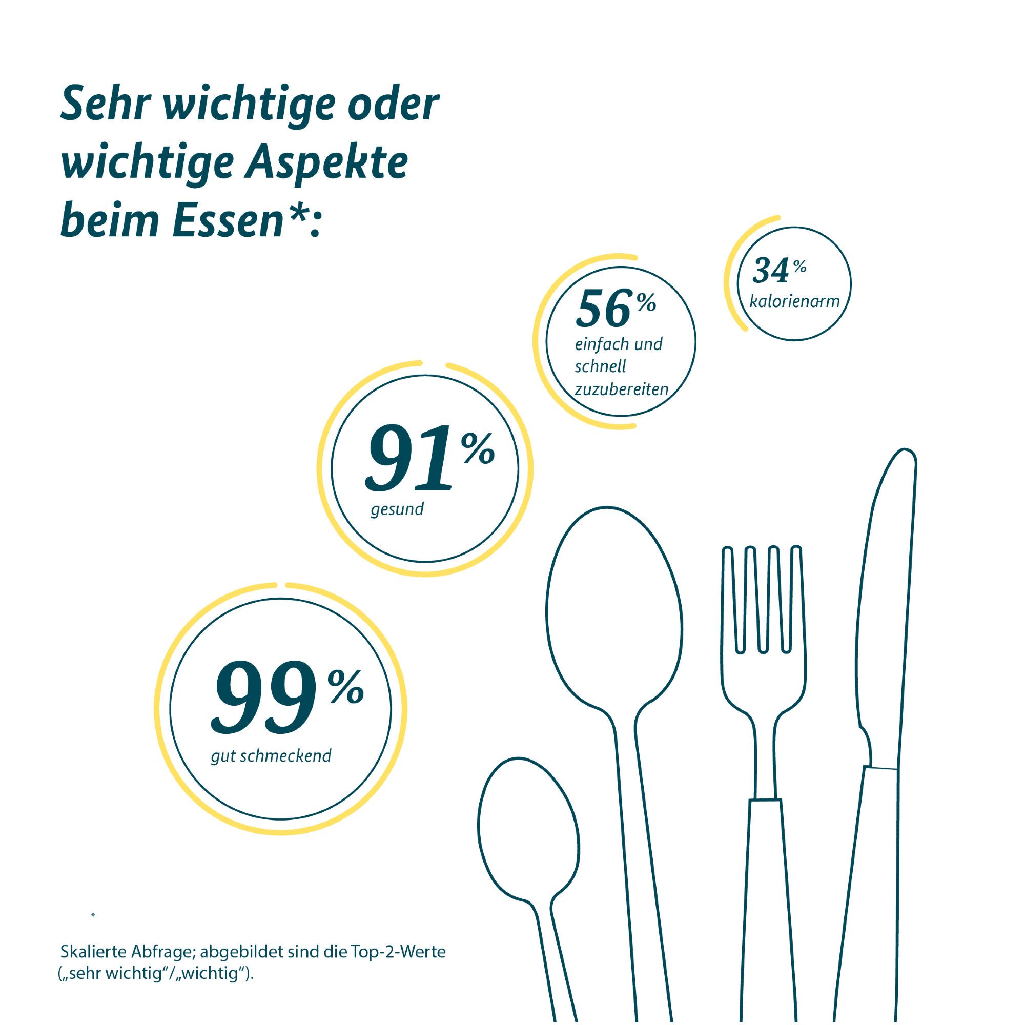 Grafik: Sehr wichtige oder wichtige Aspekte beim Essen: 99% gut schmeckend, 91% gesund, 56% einfach und schnell zuzubereiten, 34% kalorienarm