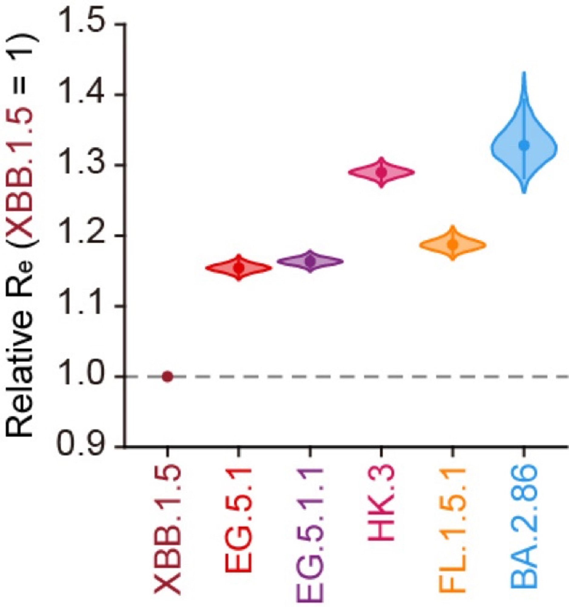 Transmissibility/fitness (Re):
Molecular phylogenetic-epidemic dynamics modeling by @jampei2 and @chainorato showed that the Re of HK.3 is 1.12-fold greater than that of EG.5.1, suggesting that S:L455F can contribute to the increased fitness of HK.3. 3/