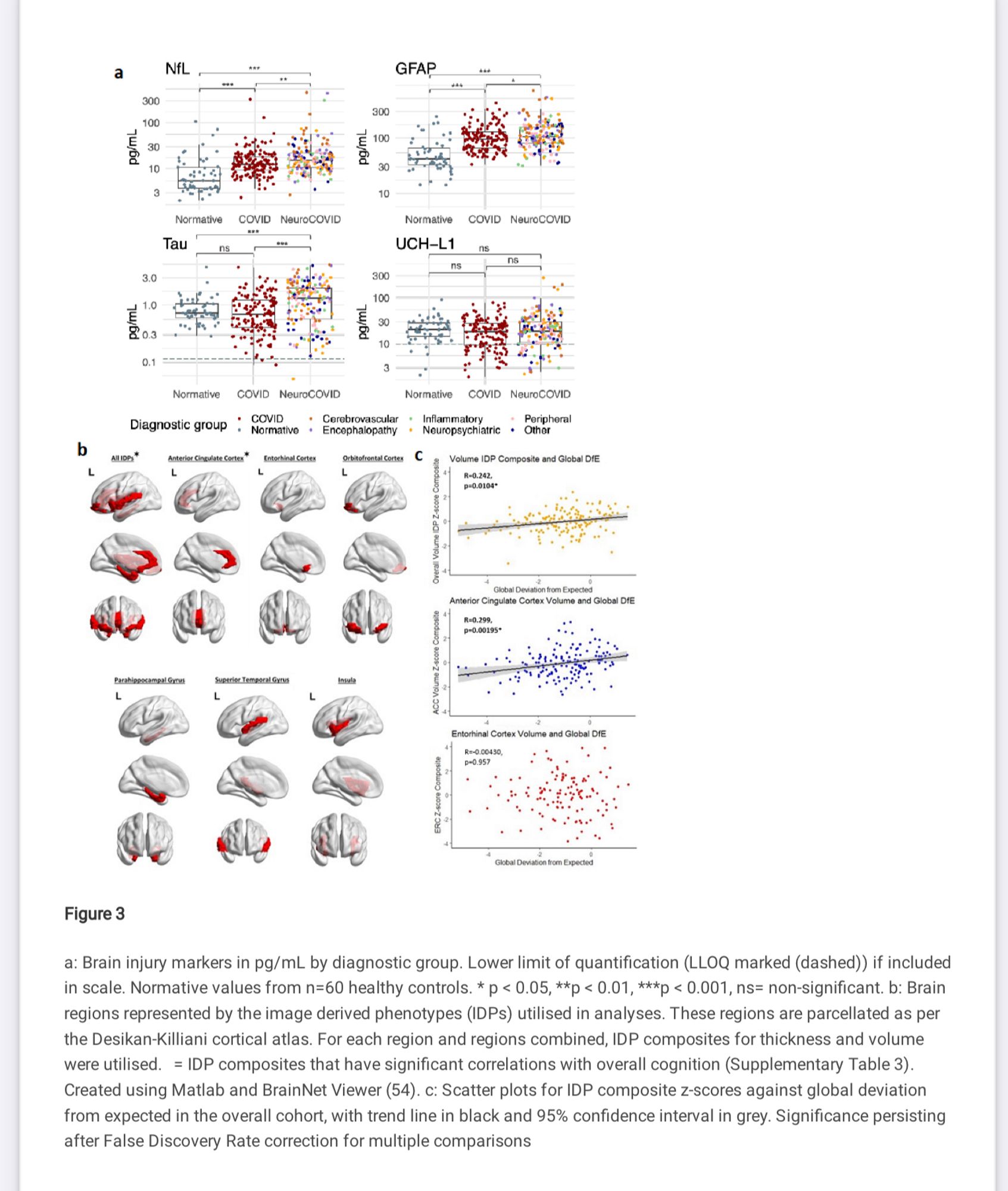 Brain injury markers in pg/mL by diagnostic group. Lower limit of quantification (LLOQ marked (dashed)) if included in scale. Normative values from n=60 healthy controls. * p < 0.05, **p < 0.01, ***p < 0.001, ns= non-significant. b: Brain regions represented by the image derived phenotypes (IDPs) utilised in analyses. These regions are parcellated as per the Desikan-Killiani cortical atlas. For each region and regions combined, IDP composites for thickness and volume
were utilised. = IDP composites that have significant correlations with overall cognition (Supplementary Table 3).
Created using Matlab and BrainNet Viewer (54). c: Scatter plots for IDP composite z-scores against global deviation from expected in the overall cohort, with trend line in black and 95% confidence interval in grey. Significance persisting after False Discovery Rate correction for multiple comparisons