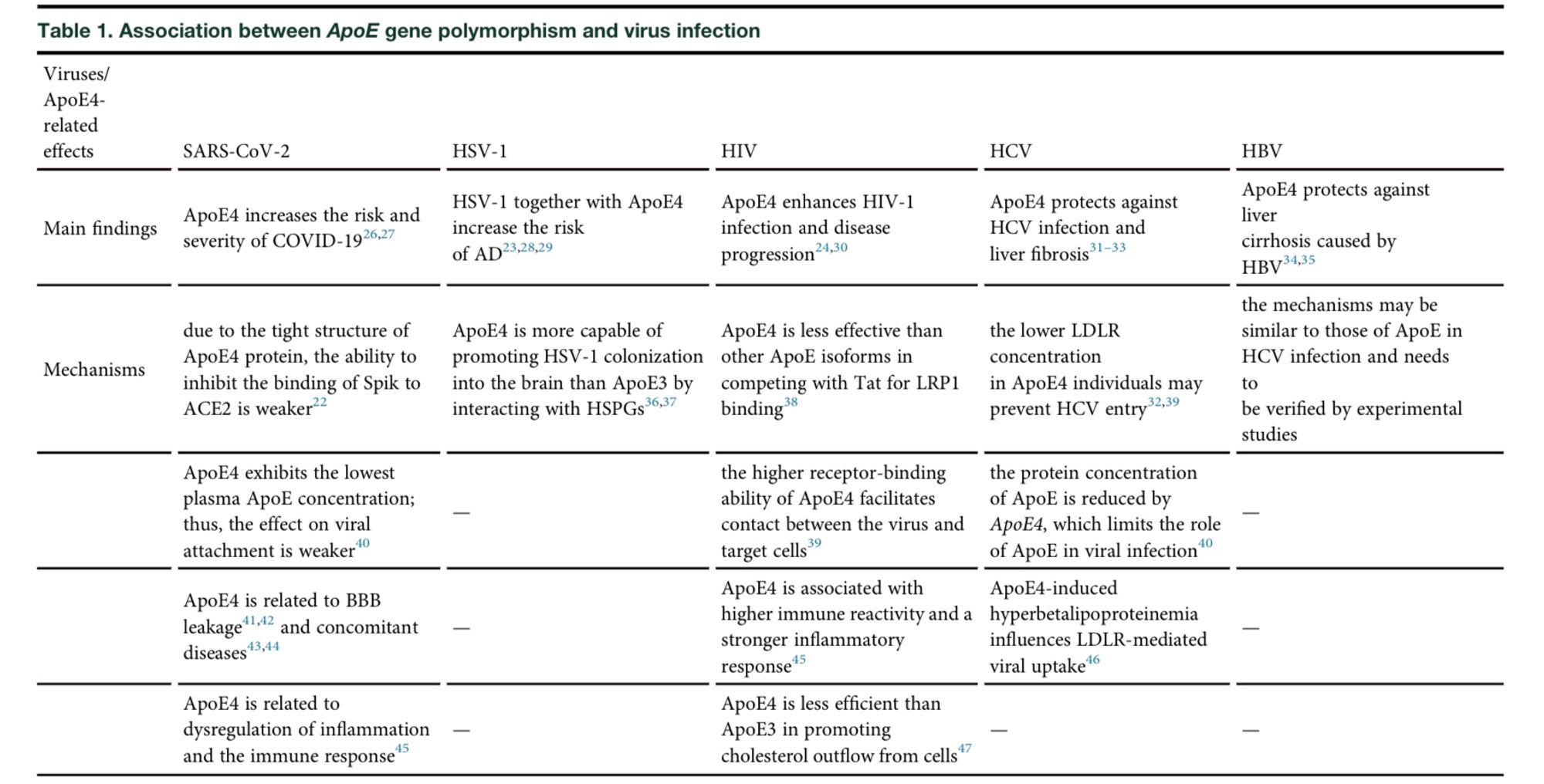 the emerging link between ApoE and viral infection with a focus on HCV, HBV, HIV, HSV-1, and, most recently, SARS-CoV-2 infections