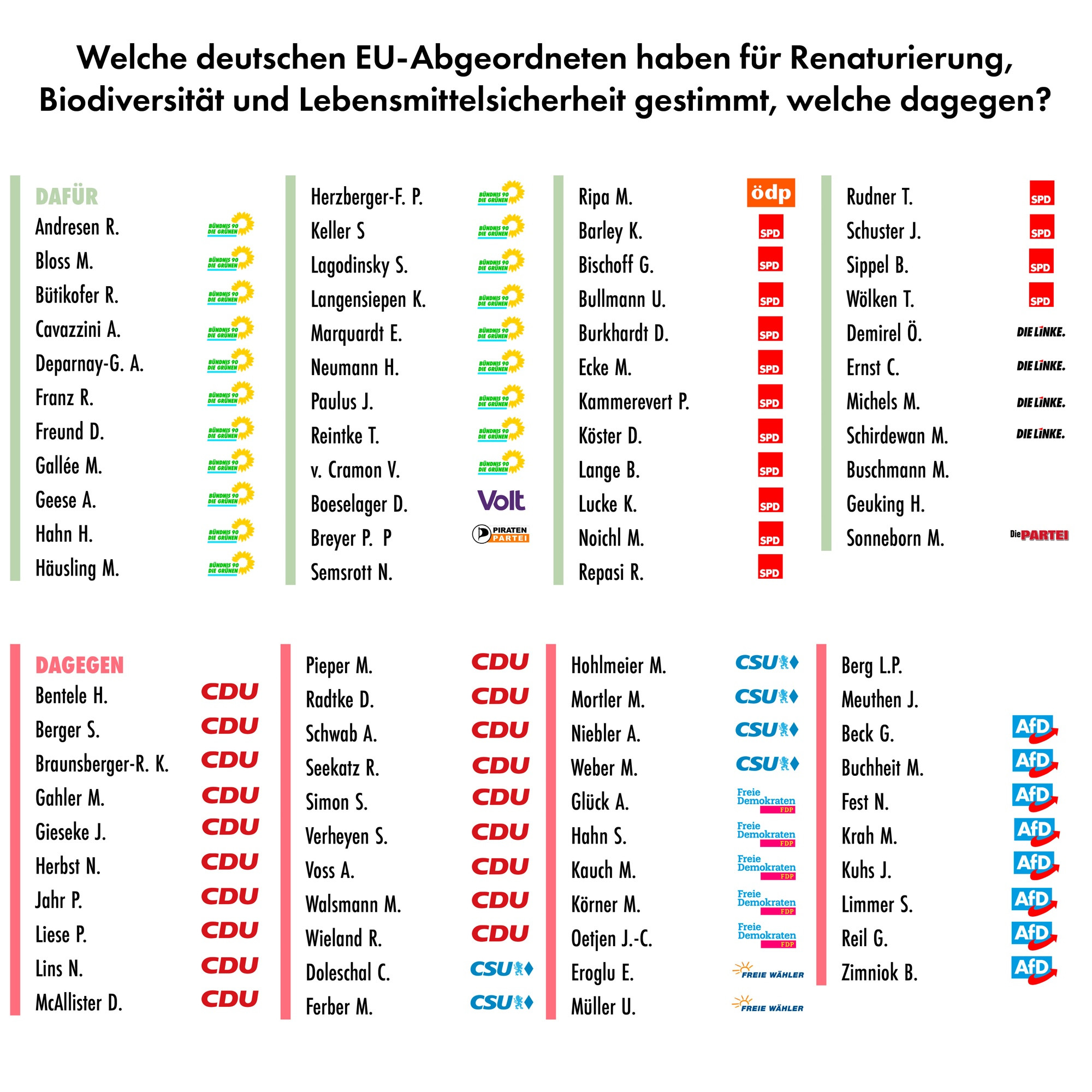 Abstimmungsgrafik, die das Abstimmungsverhalten der deutschen EU-Abgeordneten in Bezug auf das Gesetz zur Rettung der Natur zeigt.