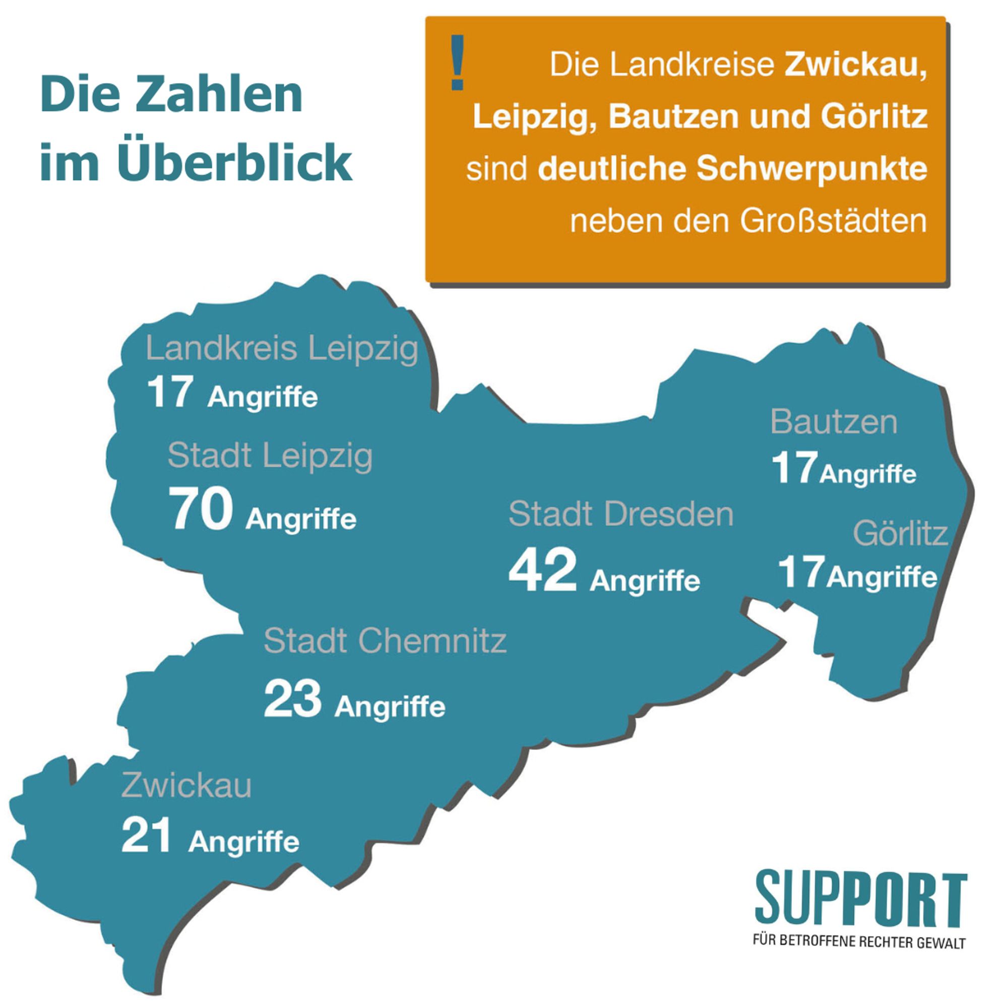 Die Landkreise Zwickau, Leipzig, Bautzen und Görlitz sind deutliche Schwerpunkt neben den Großstädten.