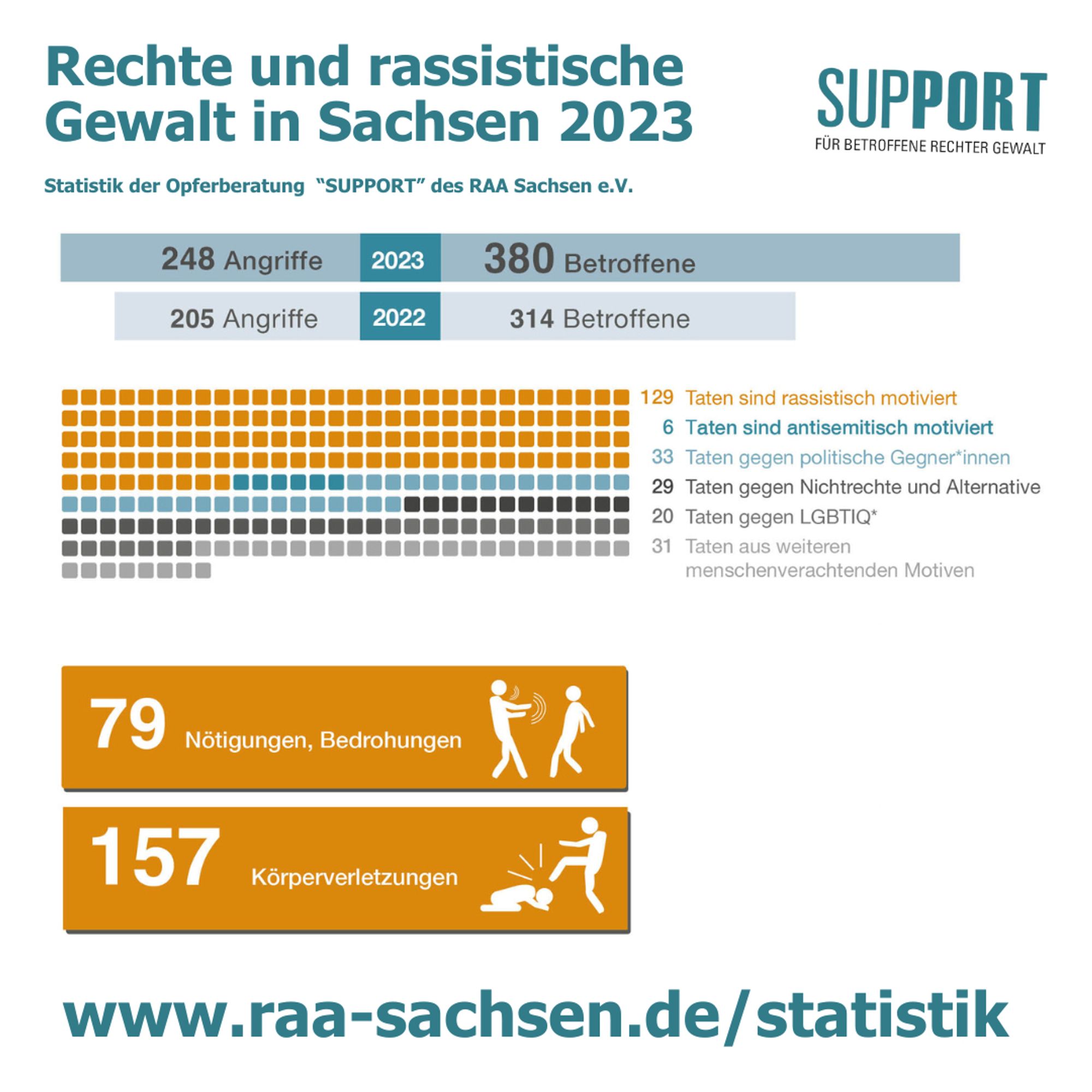 Rechte und Rassistische Gewalt in Sachsen 2023. Statistik der Opferberatung "SUPPORT" des RAA Sachsen e.V.

248 Angriffe 2023, 380 Betroffene - im Vergleich:
205 Angriffe 2022, 314 Betroffene.

129 Taten sind rassistisch motiviert, 6 Taten sind antisemitisch motiviert, 33 Taten gegen politische Gegner*innen, 29 Taten gegen Nichtrechte und Alternative, 20 taten gegen LGBTQI*, 31 Taten aus weiteren menschenverachtenden Motiven

79 Nötigungen und Bedrohungen
157 Körperverletzungen

www.raa-sachsen.de/statistik