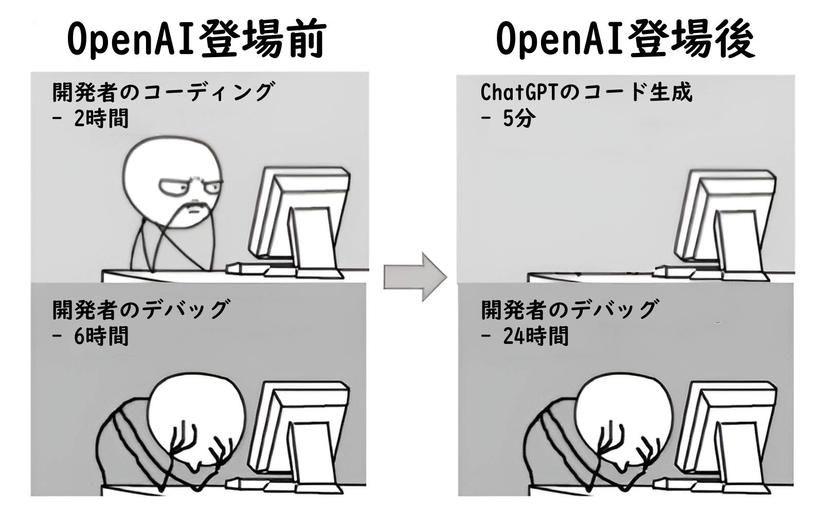 OpenAI 登場前 | OpenAI登場後
開発者のコーディング:2時間 | ChatGPTのコード生成:5分
開発者のデバッグ: 6時間 | 開発者のデバッグ: 24時間