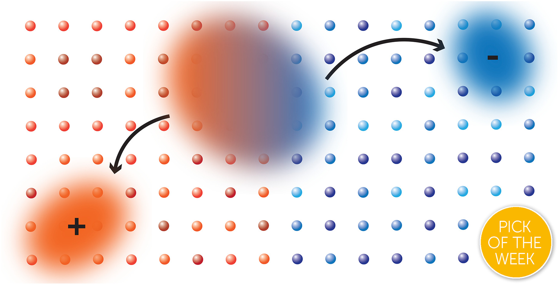 Picture with orange and blue dots and black arrows representing charge separation and exciton formation in a material.