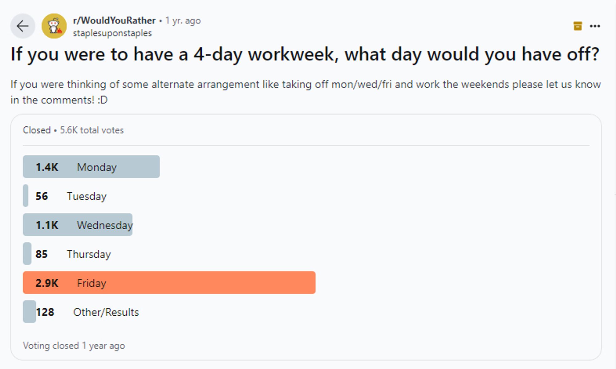 Reddit Poll by u/staplesuponstaples, posted in r/WouldYouRather
1 yr. ago

If you were to have a 4-day workweek, what day would you have off?
If you were thinking of some alternate arrangement like taking off mon/wed/fri and work the weekends please let us know in the comments! :D

Closed • 5.6K total votes
1.4K Monday   [~25%]
56 Tuesday   [1%]
1.1K Wednesday   [~20%]
85 Thursday   [1%]
2.9K Friday   [~52%]

128 Other/Results