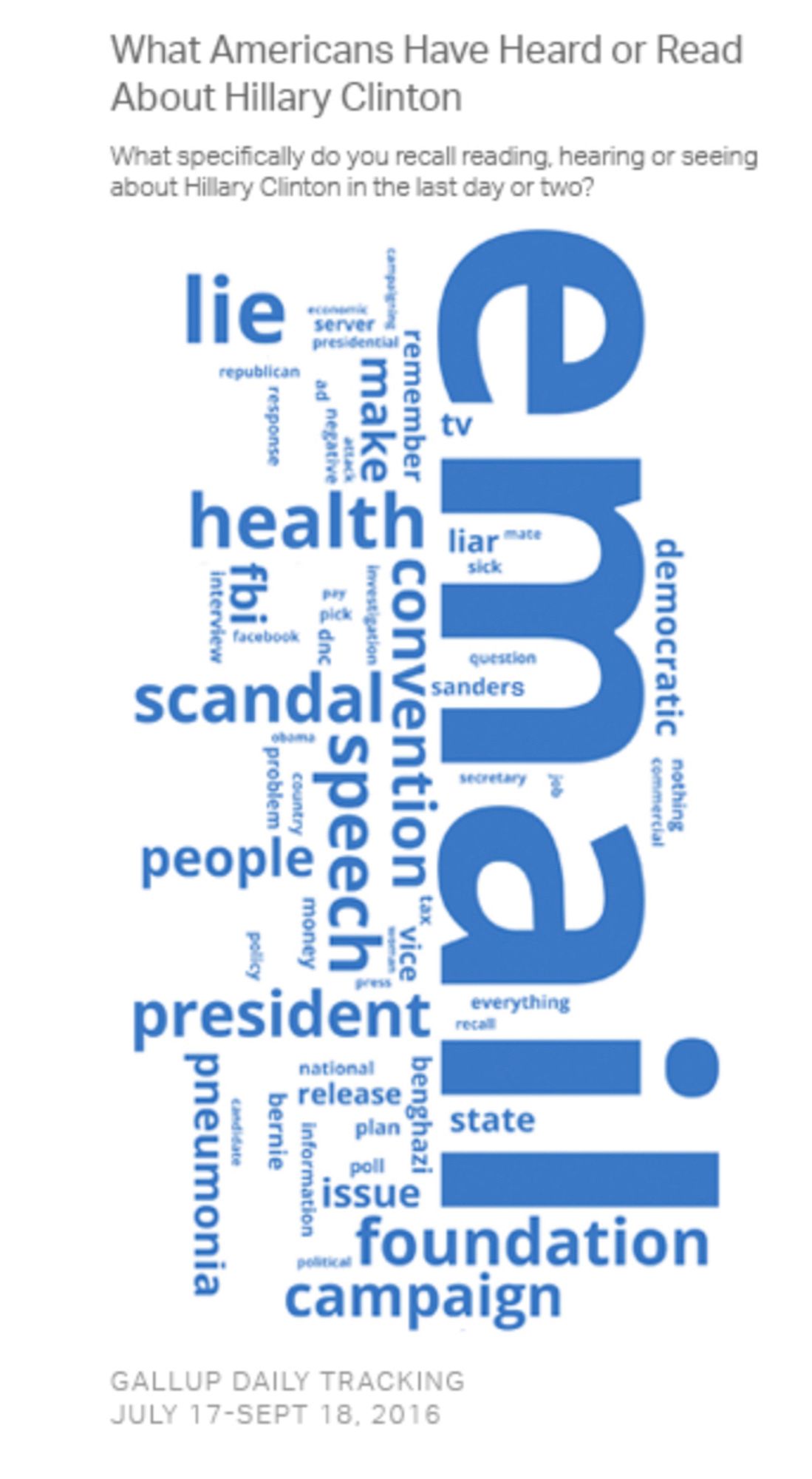 Gallup word cloud for Hillary Clinton in 2016