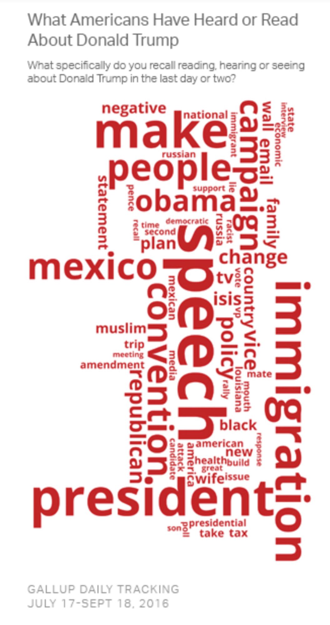 Gallup word cloud for Donald Trump in 2016