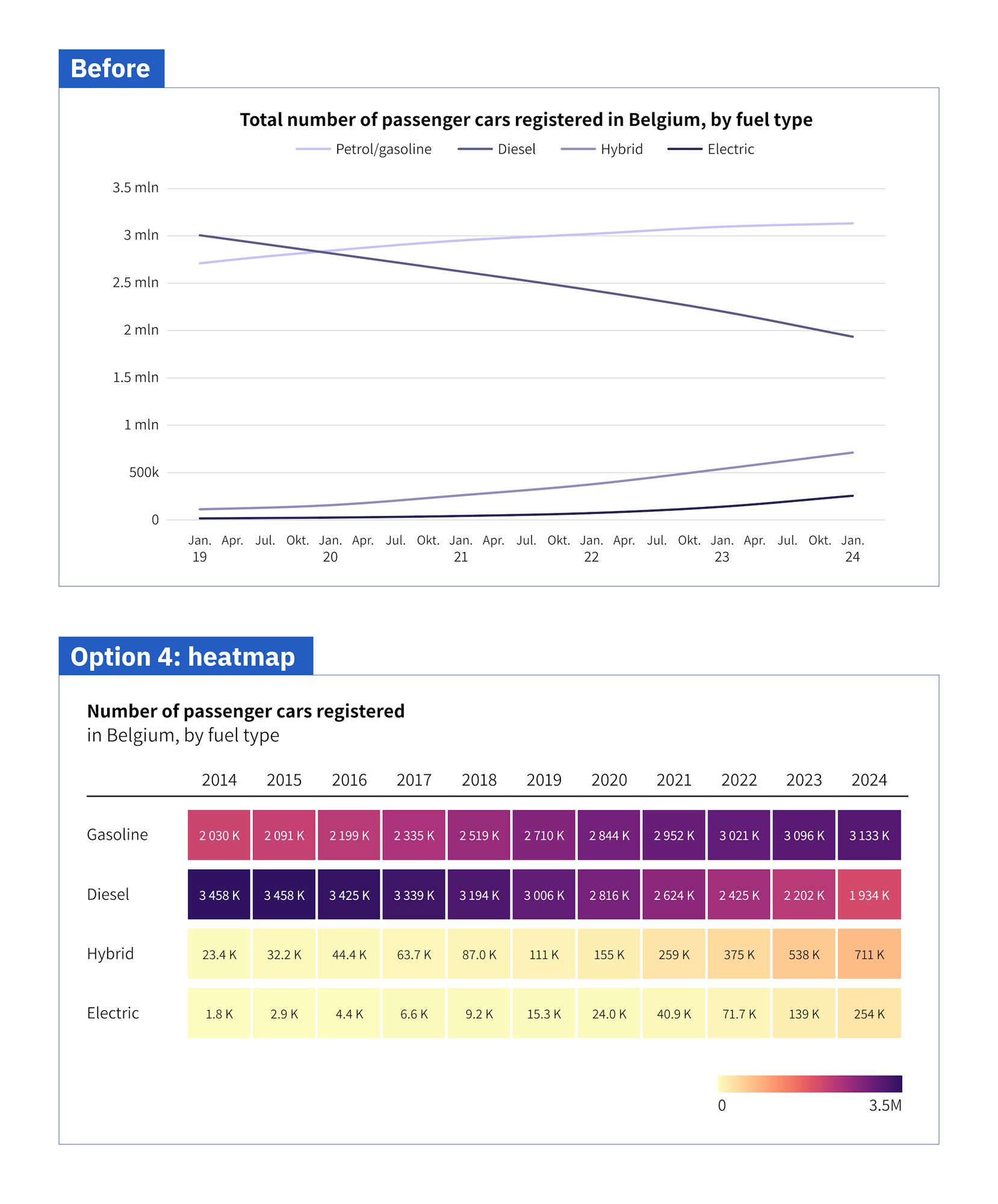 Comparison between a line chart (above) and a heatmap (below) for the same data. The charts show the evolution of four types of car between 2014 and 2024 in Belgium: gasoline, diesel, hybrid and electric. Diesel is big but shrinking, electric is small but rising.