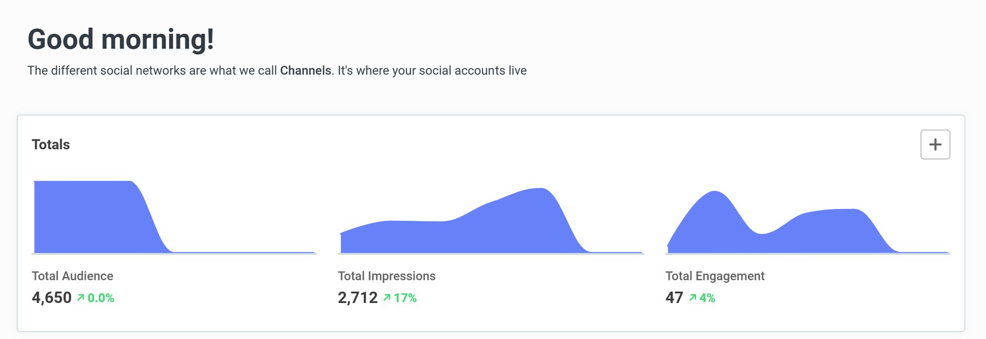 Screenshot of charts in the 'analytics' section of Buffer, a social media scheduling tool. There are three shaded area charts without any labels on either of the axes.