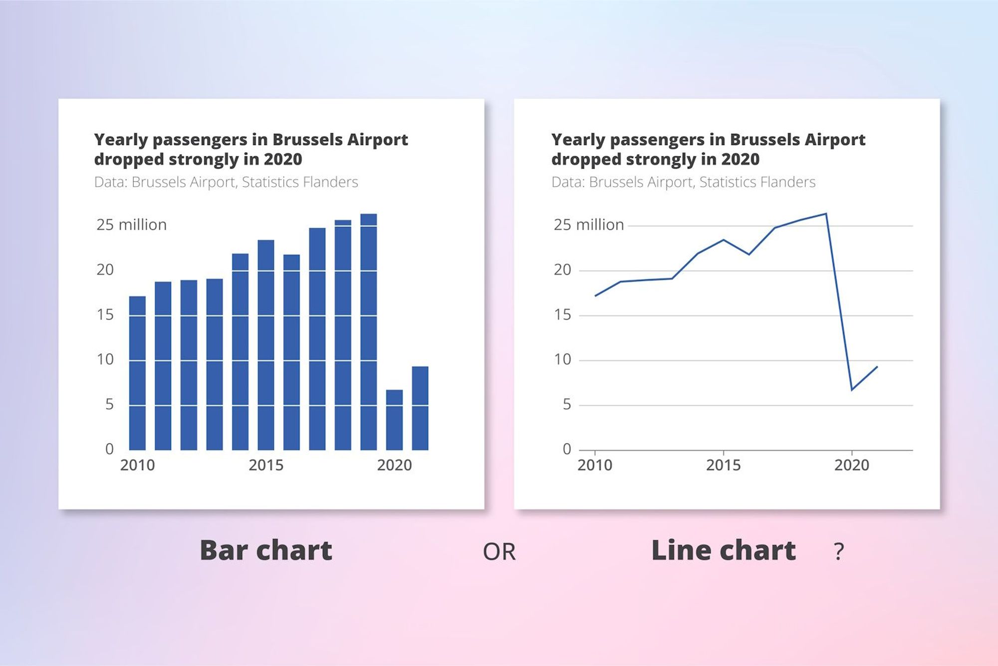 A comparison between a bar chart and a line chart for exactly the same data, the number of passengers in Brussel Airport between 2010 and 2021. In this case, because the number of passengers is a countable number, both are valid options, although the line chart is a lot cleaner because it uses much less ink.