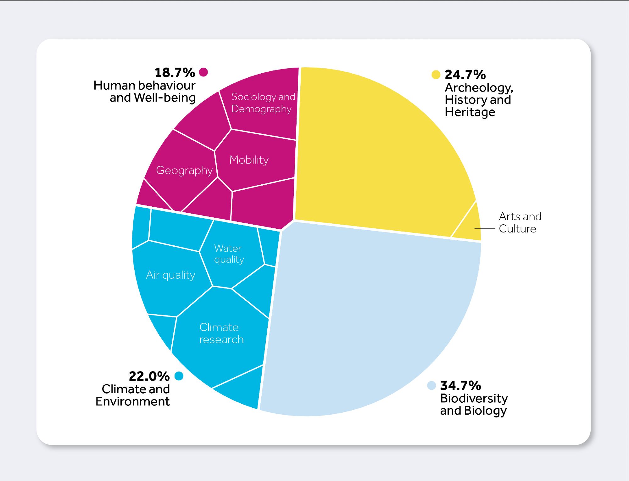 Circular Voronoi chart showing the four big topics of citizen science projects: 24.7% of projects are in Archeology, History and Heritage, shown in yellow, 34.7% in Biodiversity and Biology, shown in light blue, 22% in Climate and Environment, shown in dark blue, and 18.7% of projects are in the field of Human behaviour and Well-being, shown in pink.