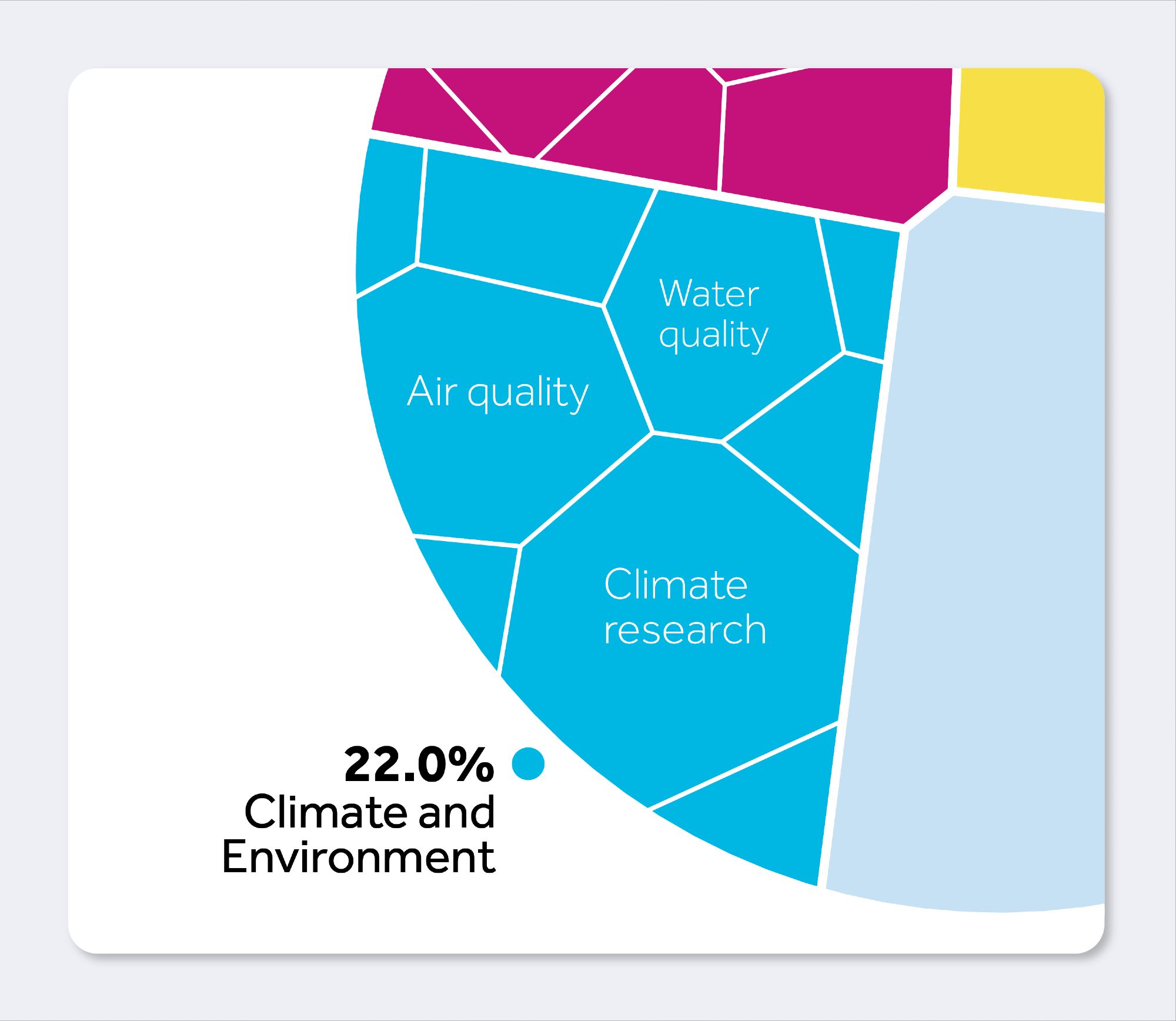 Detail of the Voronoi chart, showing some of the major subdivisions in the Climate and Environment group. The three major ones are labeled: Climate research, Air quality, and Water quality. There are six smaller subdivisions, but they are not labeled.