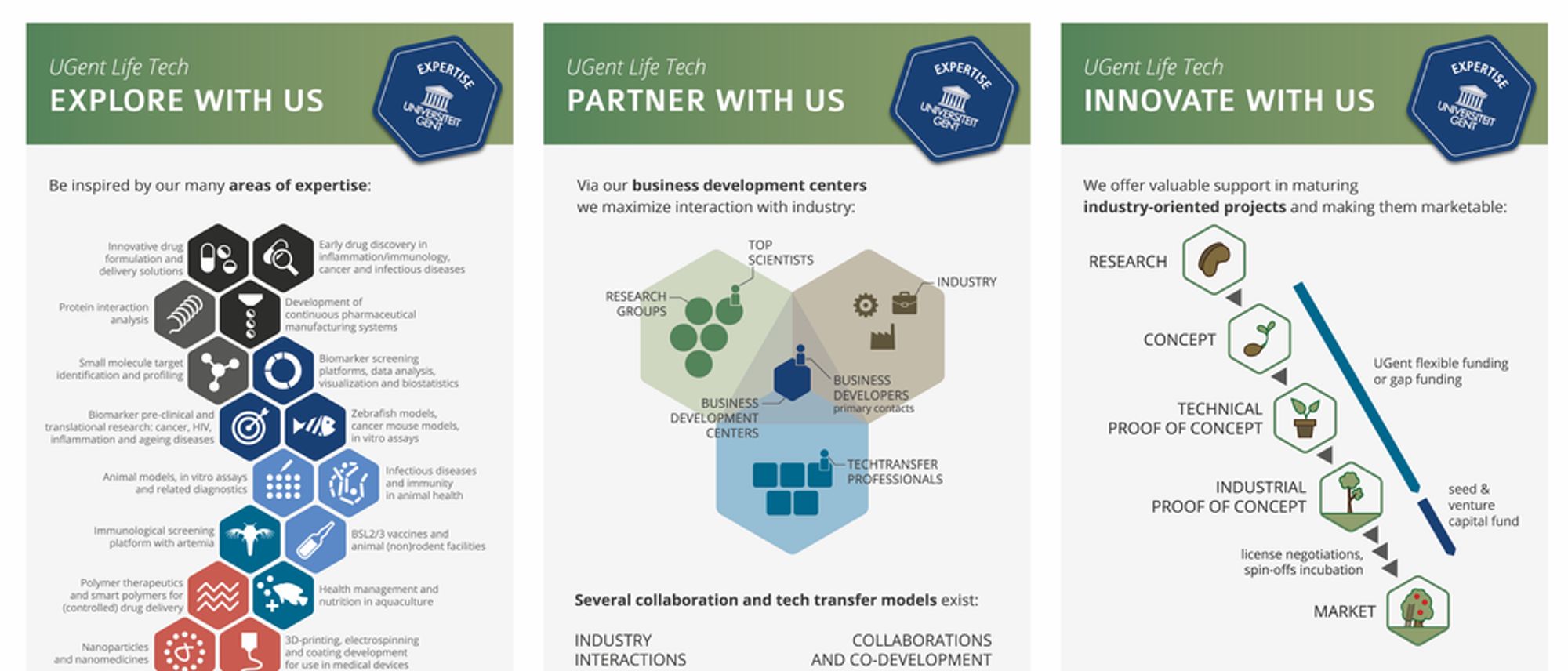 Three posters about Ghent University Life Tech, titled 'Explore with us', 'Partner with us', and 'Innovate with us'. All three use colored hexagons and icons to illustrate the different activities this UGent expertise center is supporting.